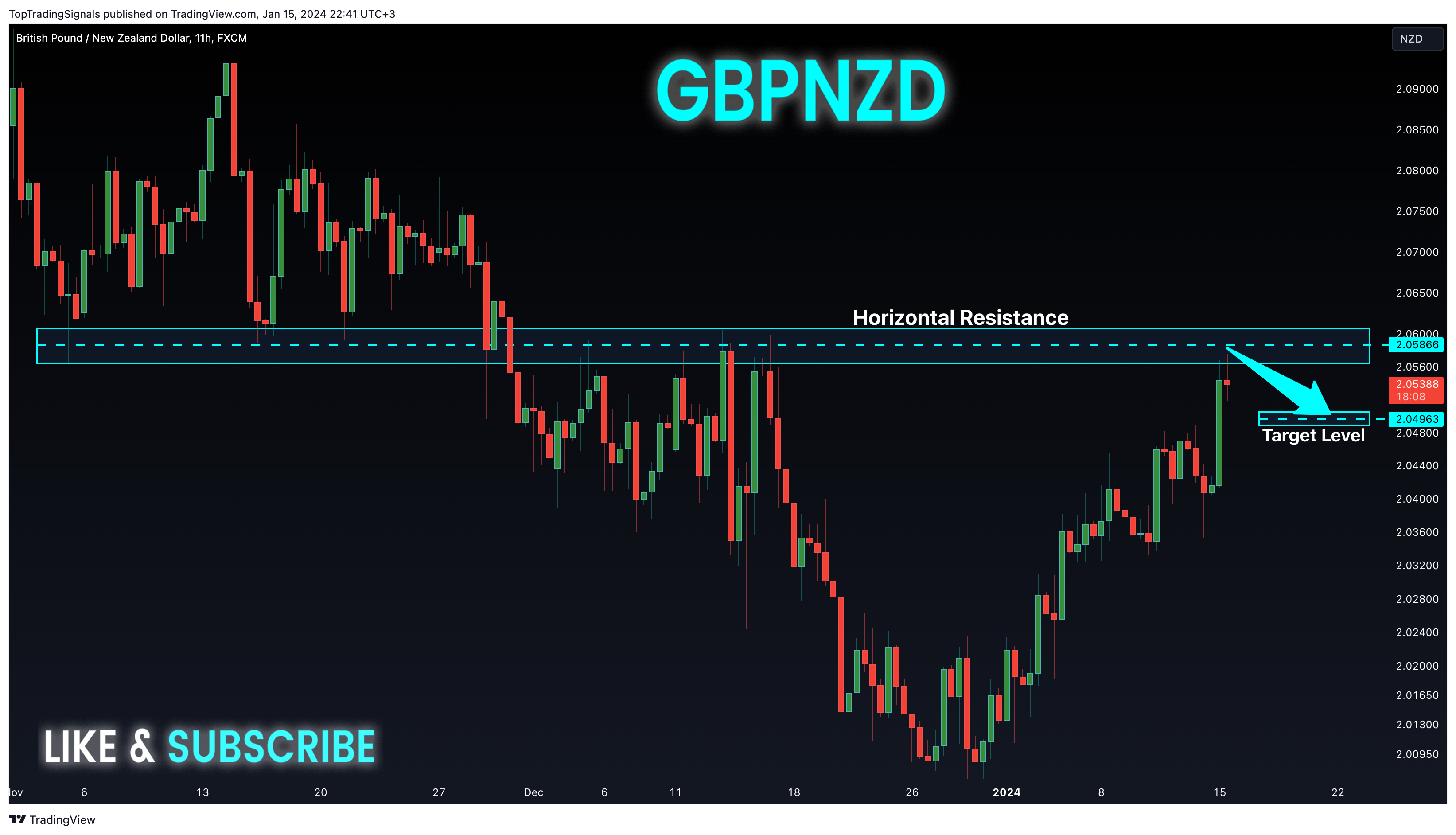 FX:GBPNZD Chart Image by TopTradingSignals