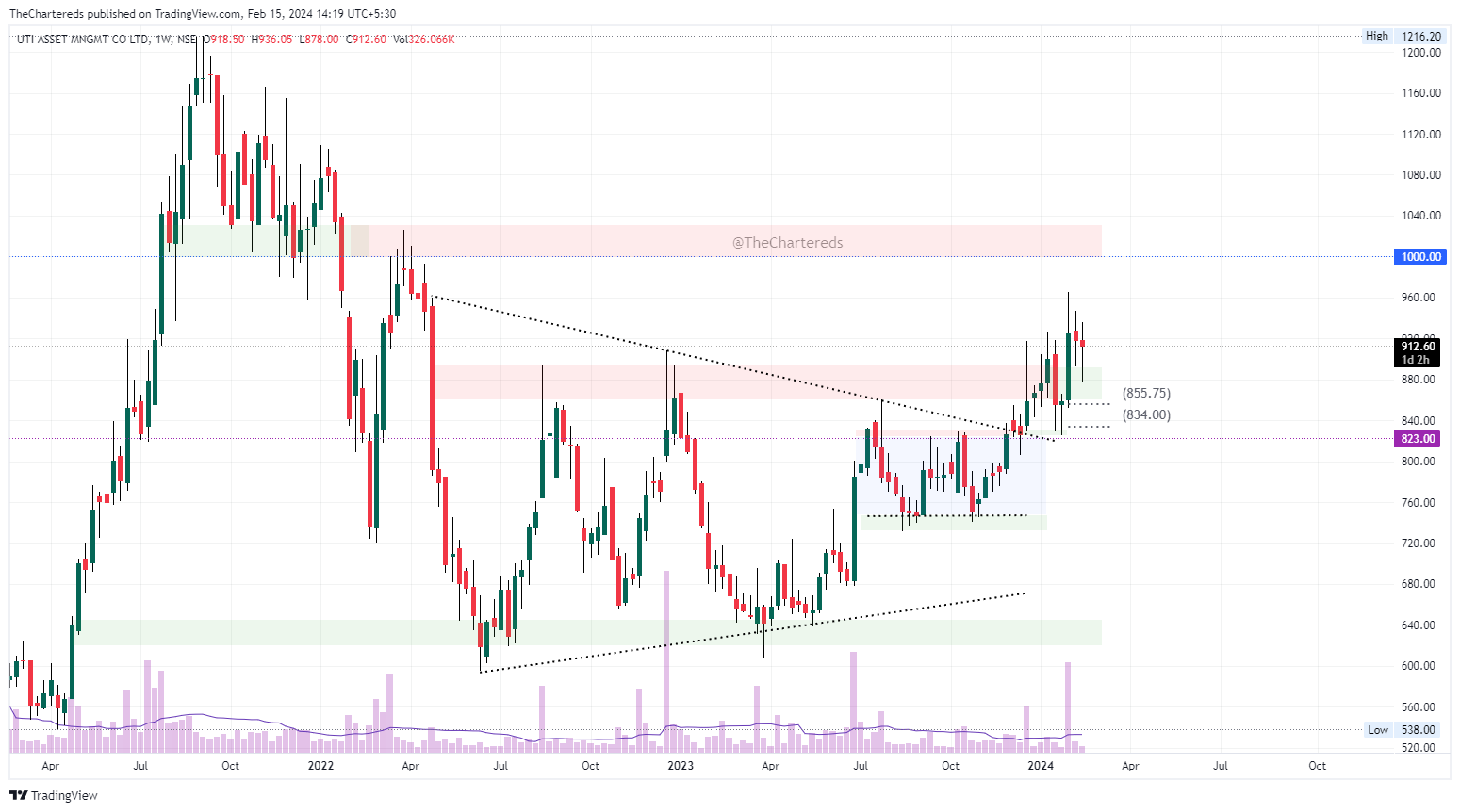 NSE:UTIAMC Chart Image by TheChartereds