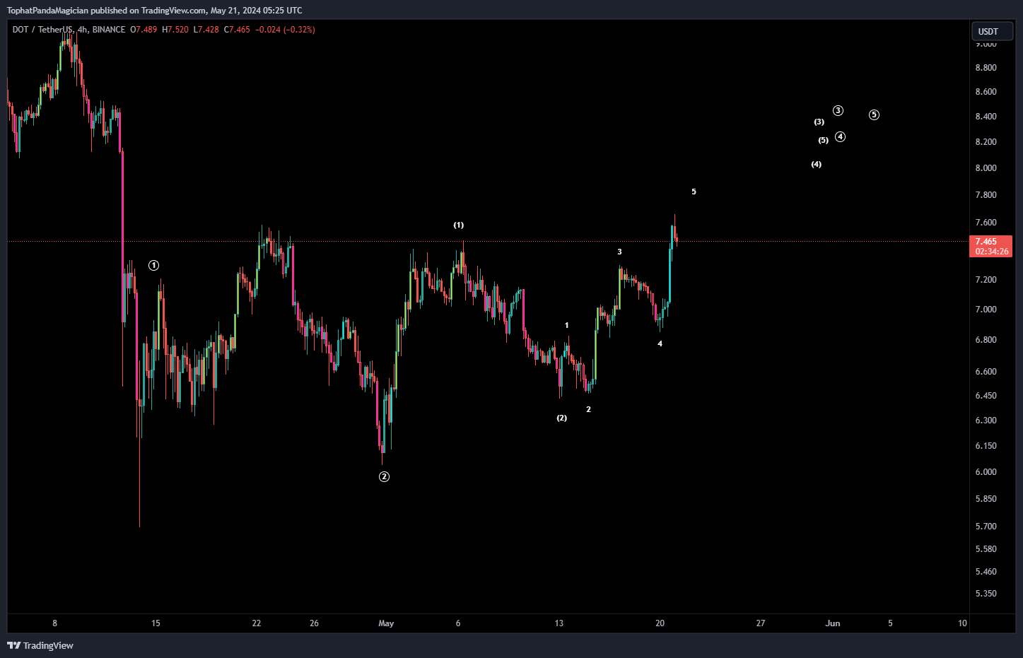 BINANCE:DOTUSDT Chart Image by TophatPandaMagician