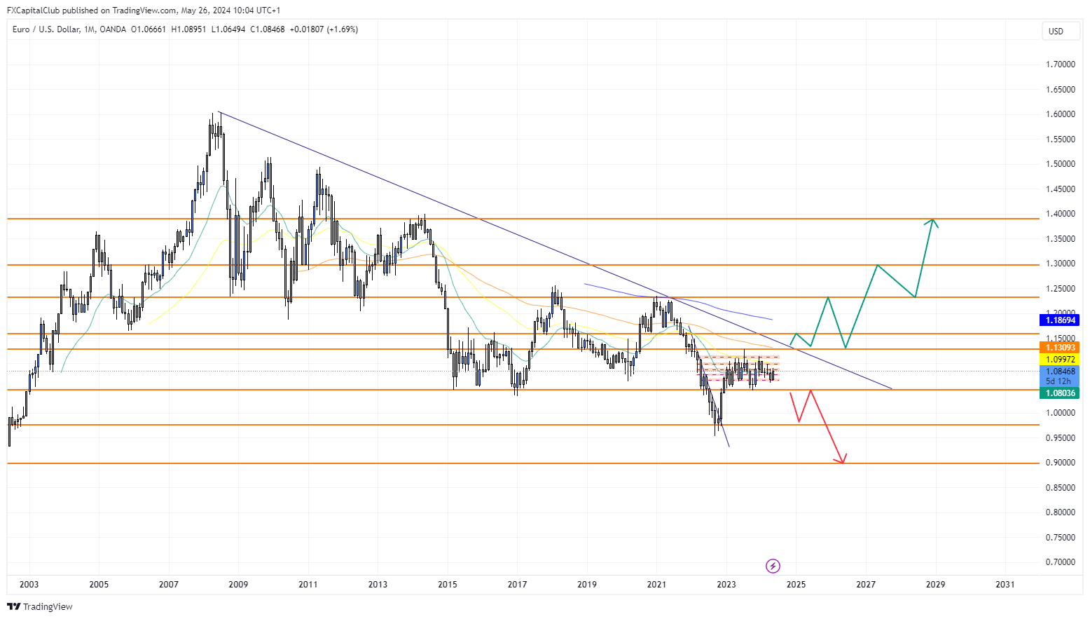 OANDA:EURUSD Chart Image by FXCapitalClub