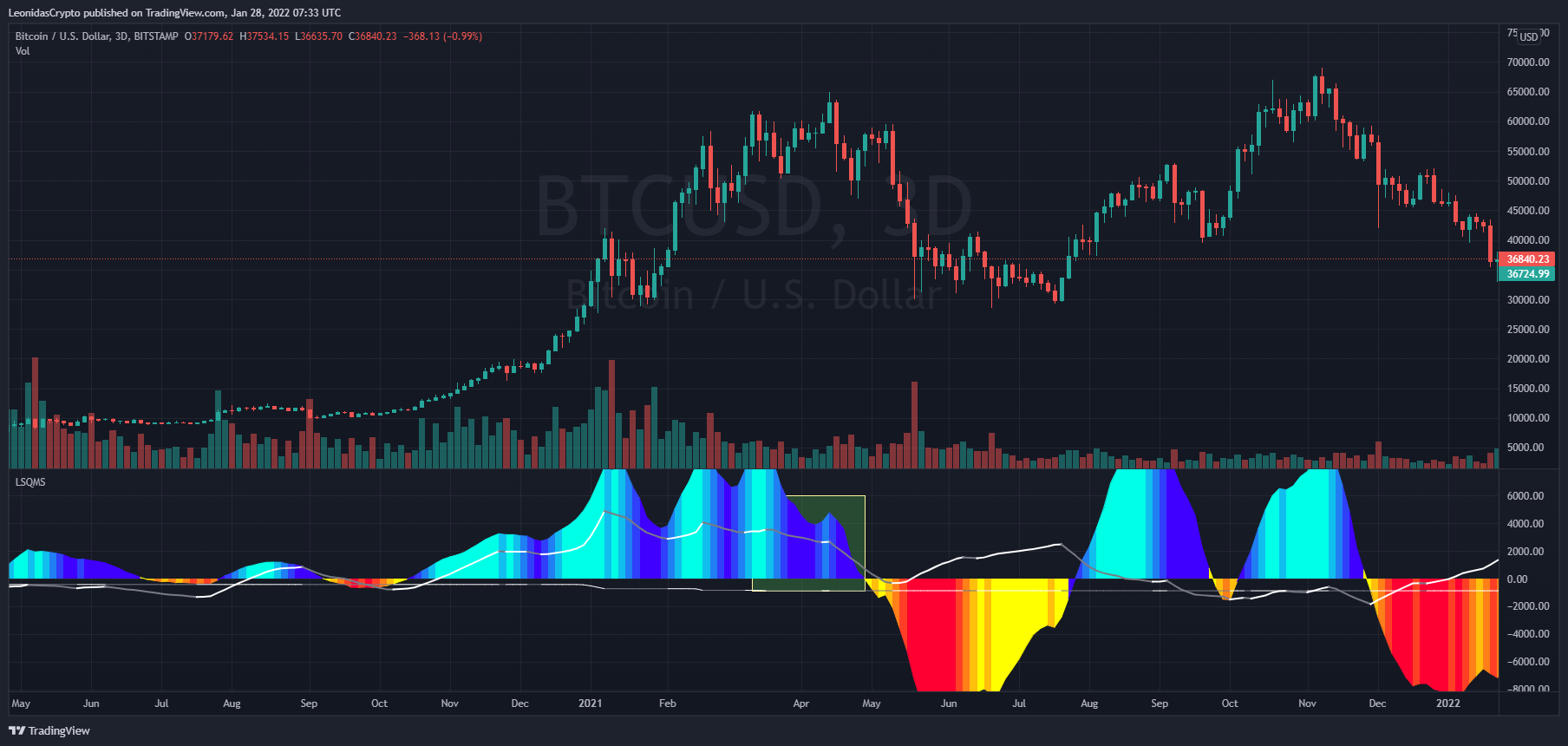 BITSTAMP:BTCUSD Chart Image by LeonidasCrypto