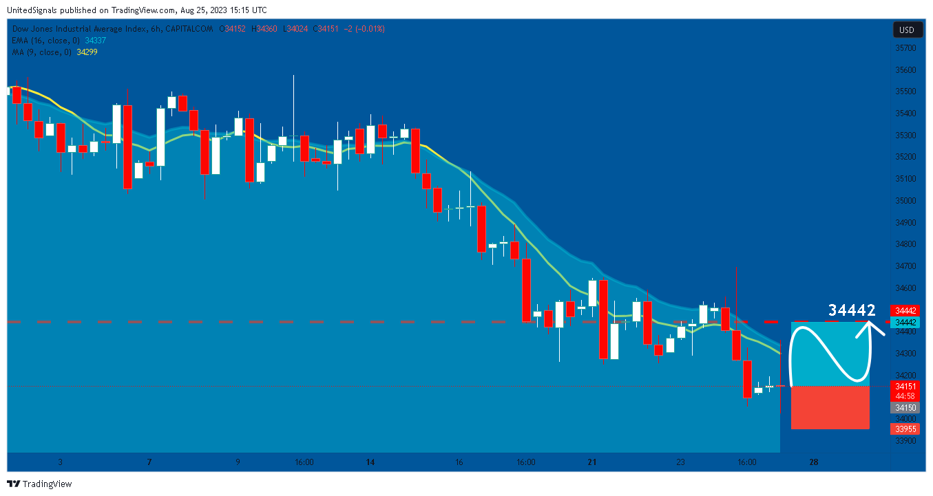 CAPITALCOM:US30 Chart Image by UnitedSignals
