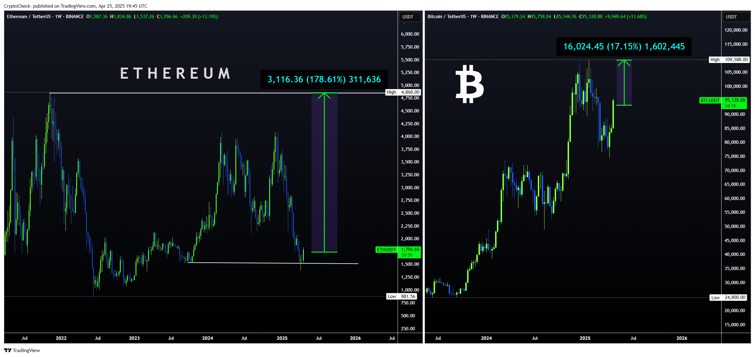 BINANCE:BTCUSDT Chart Image by Crypto-Check-