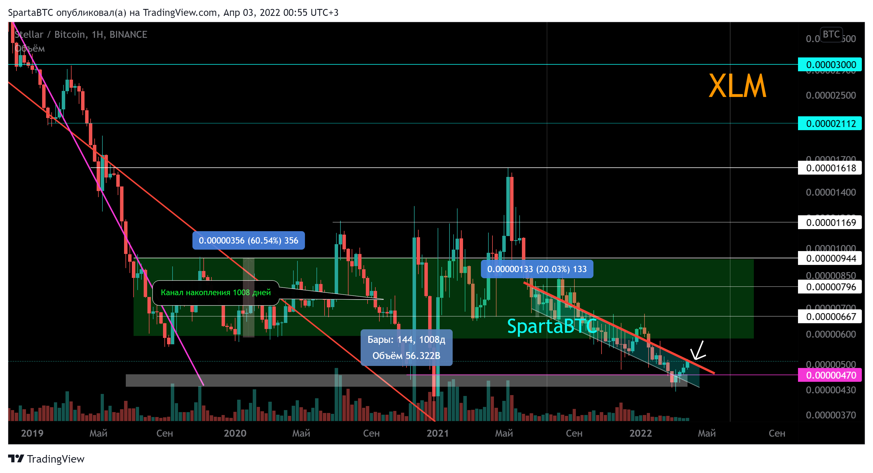 BINANCE:XLMBTC Chart Image by SpartaBTC
