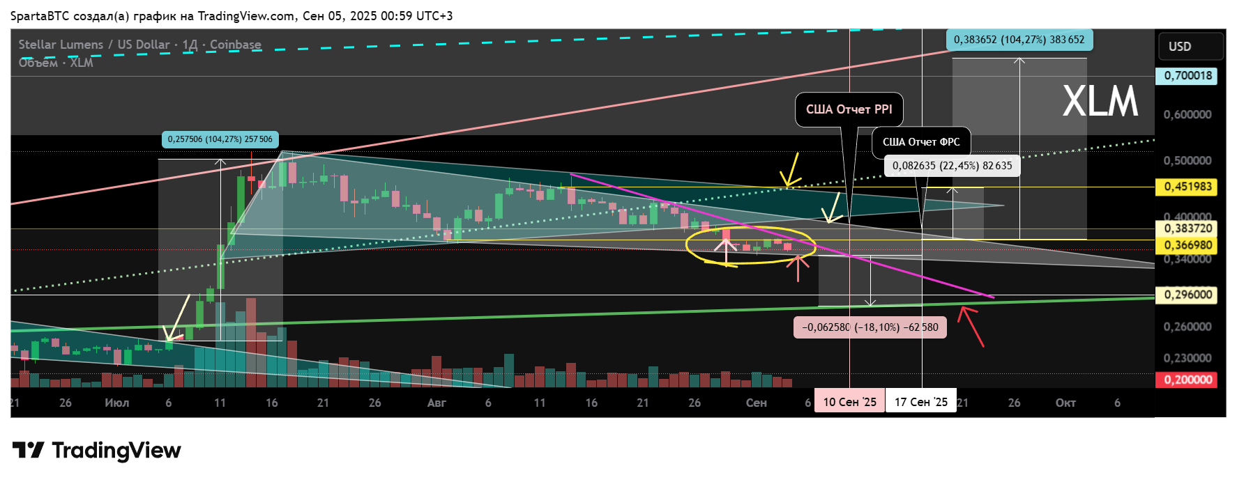 COINBASE:XLMUSD Chart Image by SpartaBTC