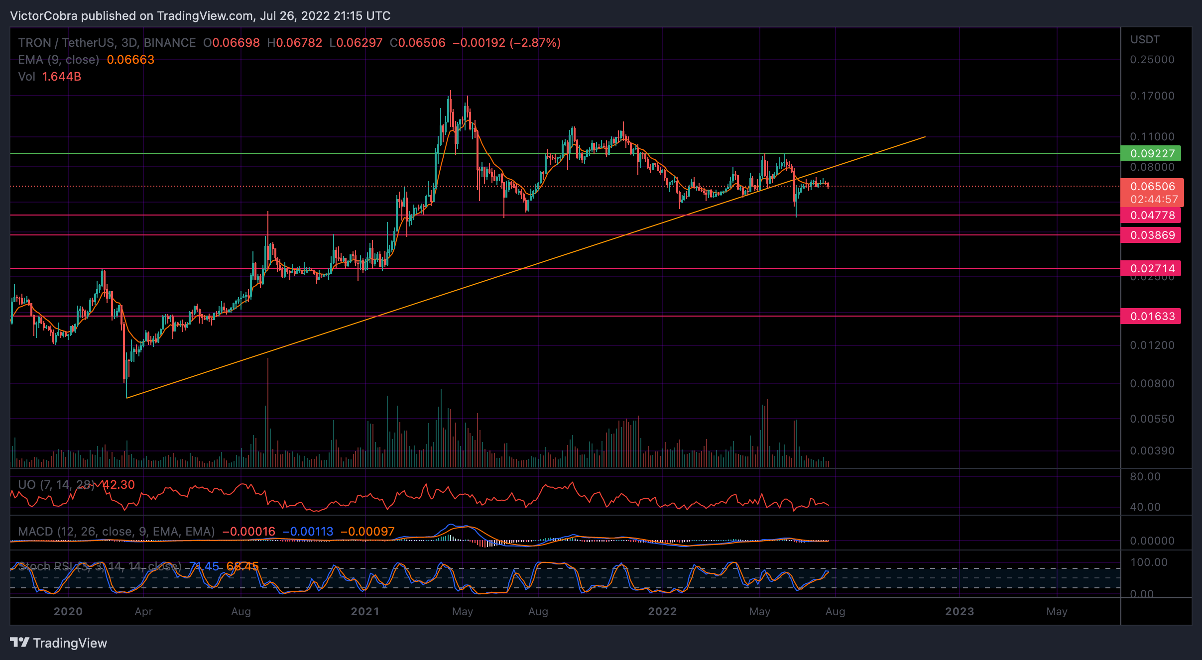BINANCE:TRXUSDT Chart Image by VictorCobra