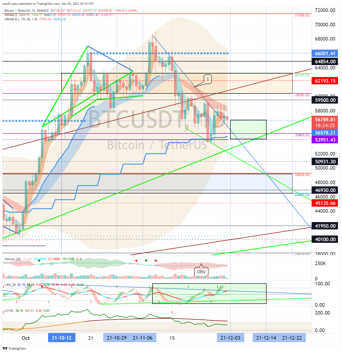 BINANCE:BTCUSDT Chart Image by readCrypto