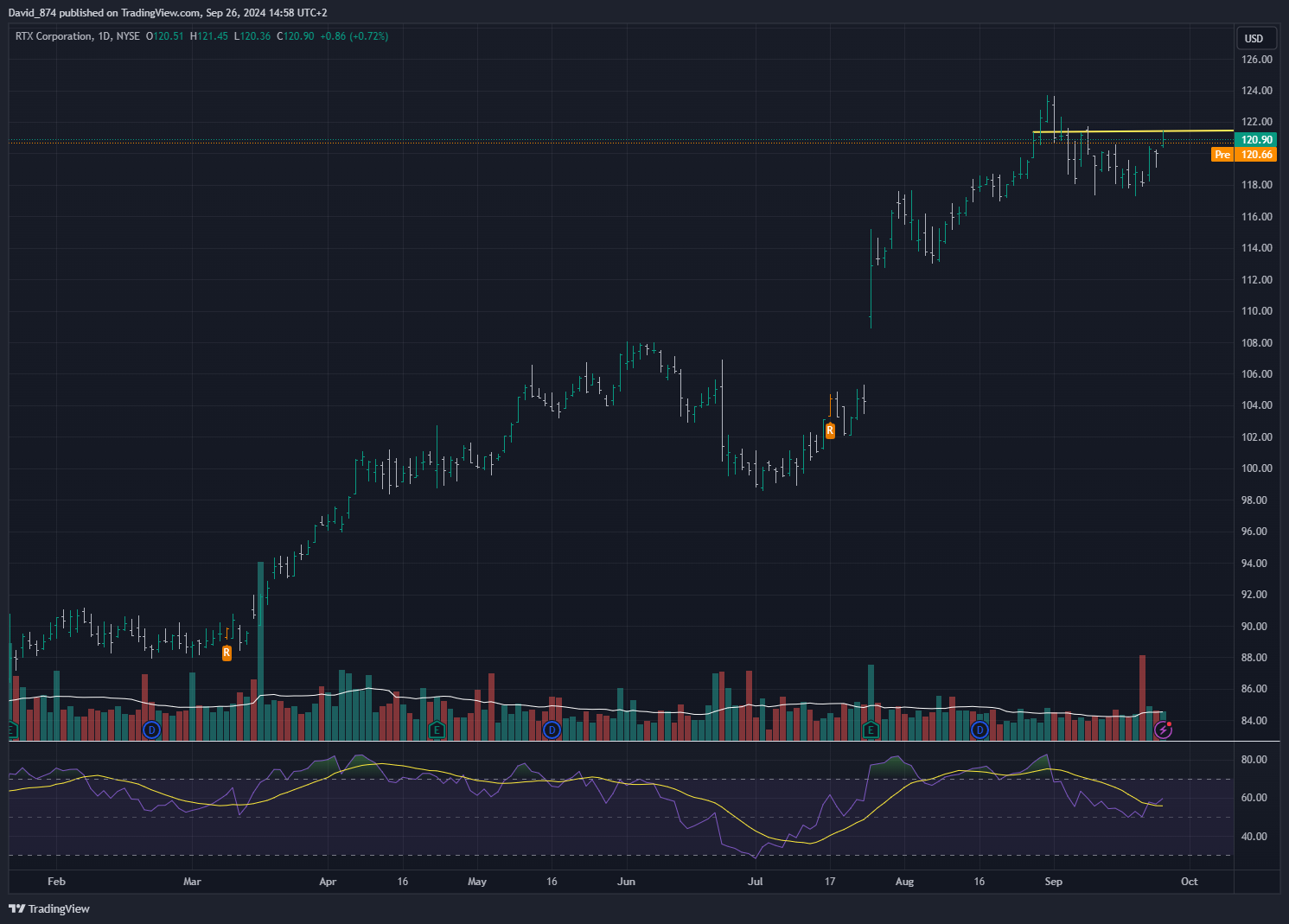 BATS:RTX Chart Image by David_SpotTheTrend