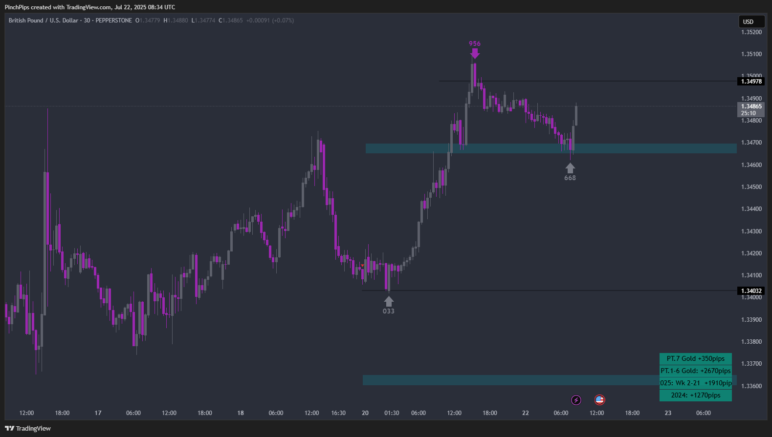 PEPPERSTONE:GBPUSD Chart Image by PinchPips