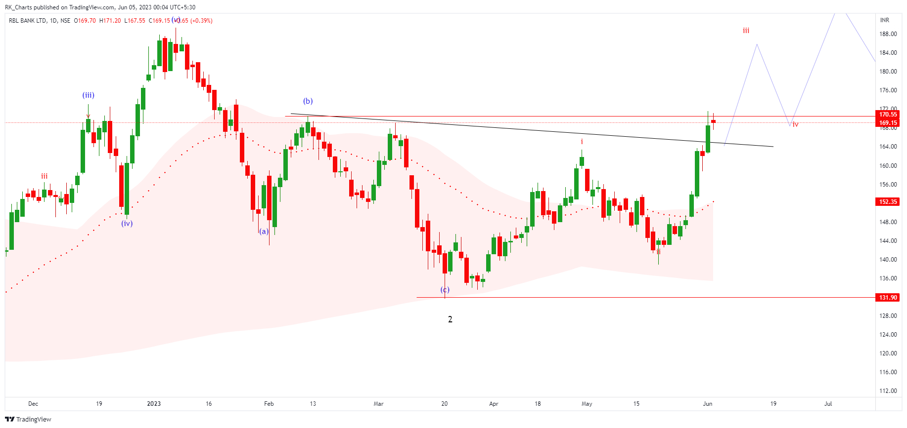 NSE:RBLBANK Chart Image by RK_Chaarts