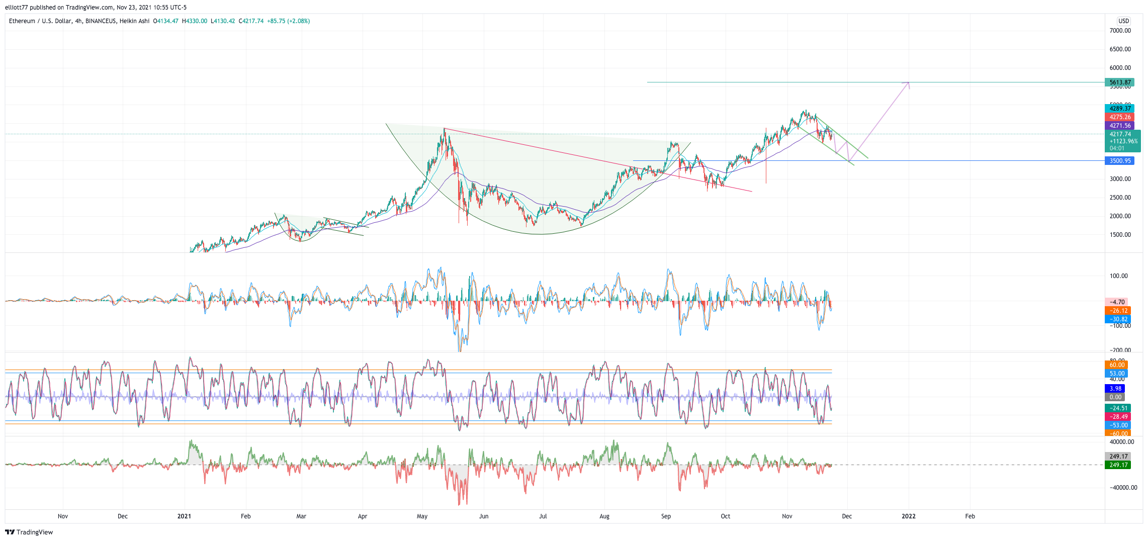 BINANCEUS:ETHUSD Chart Image by elliott77
