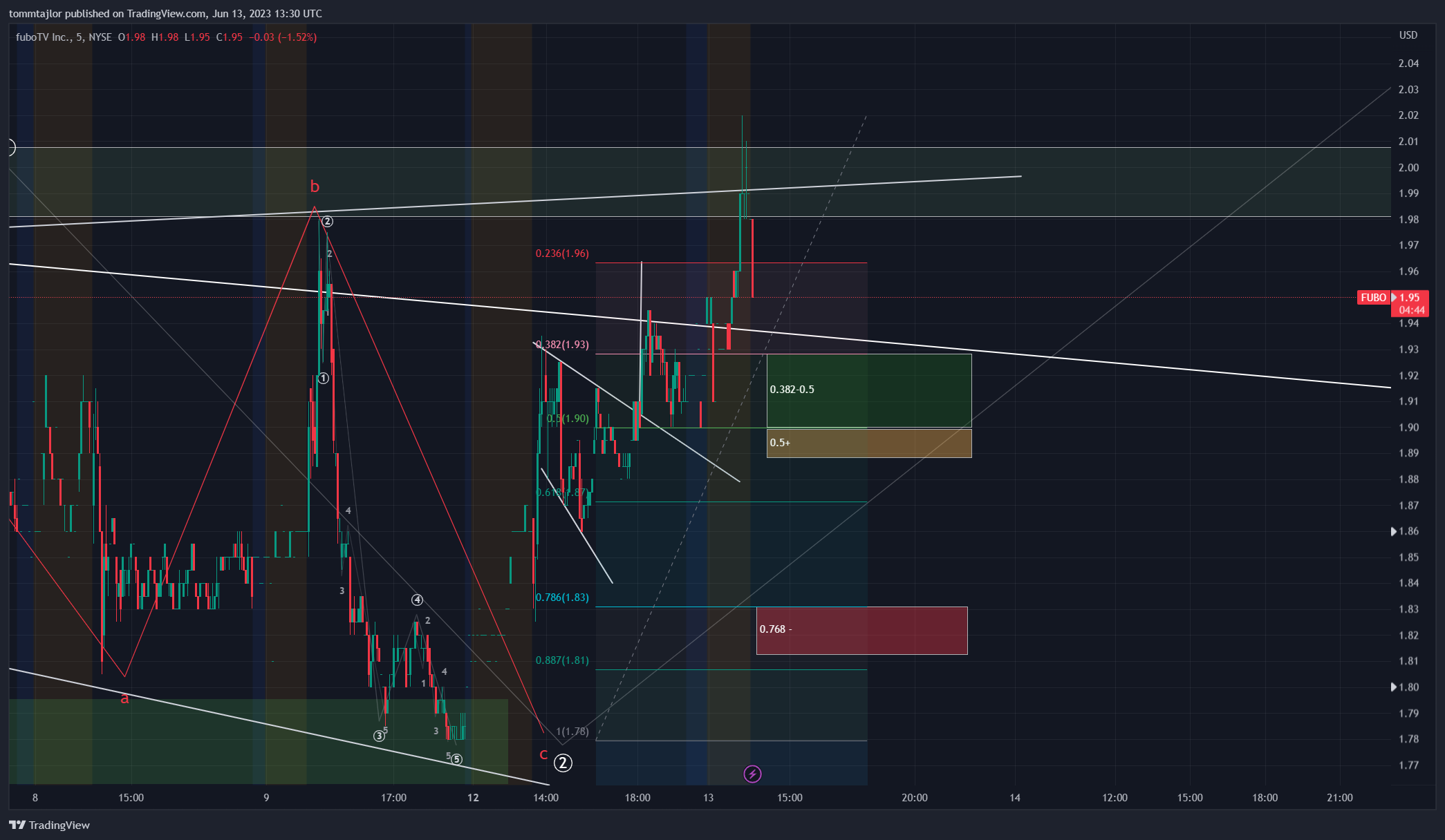 NYSE:FUBO Chart Image by tommtajlor