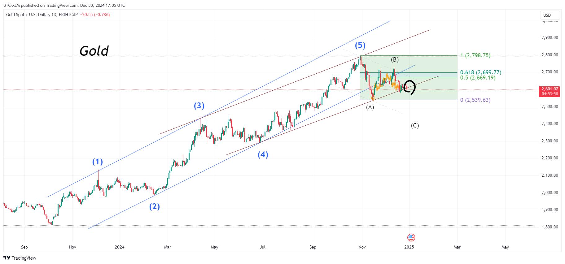 EIGHTCAP:XAUUSD Chart Image by BTC-XLM