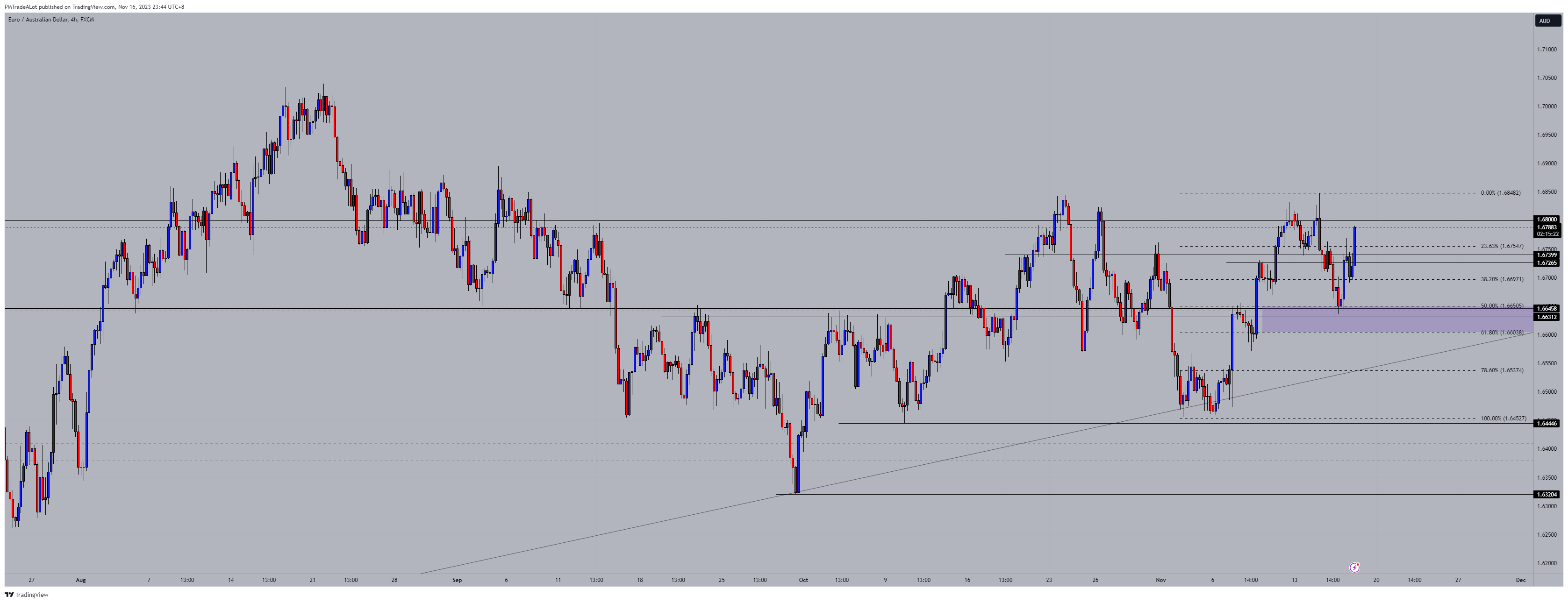 FX:EURAUD Chart Image by NomadTrader999
