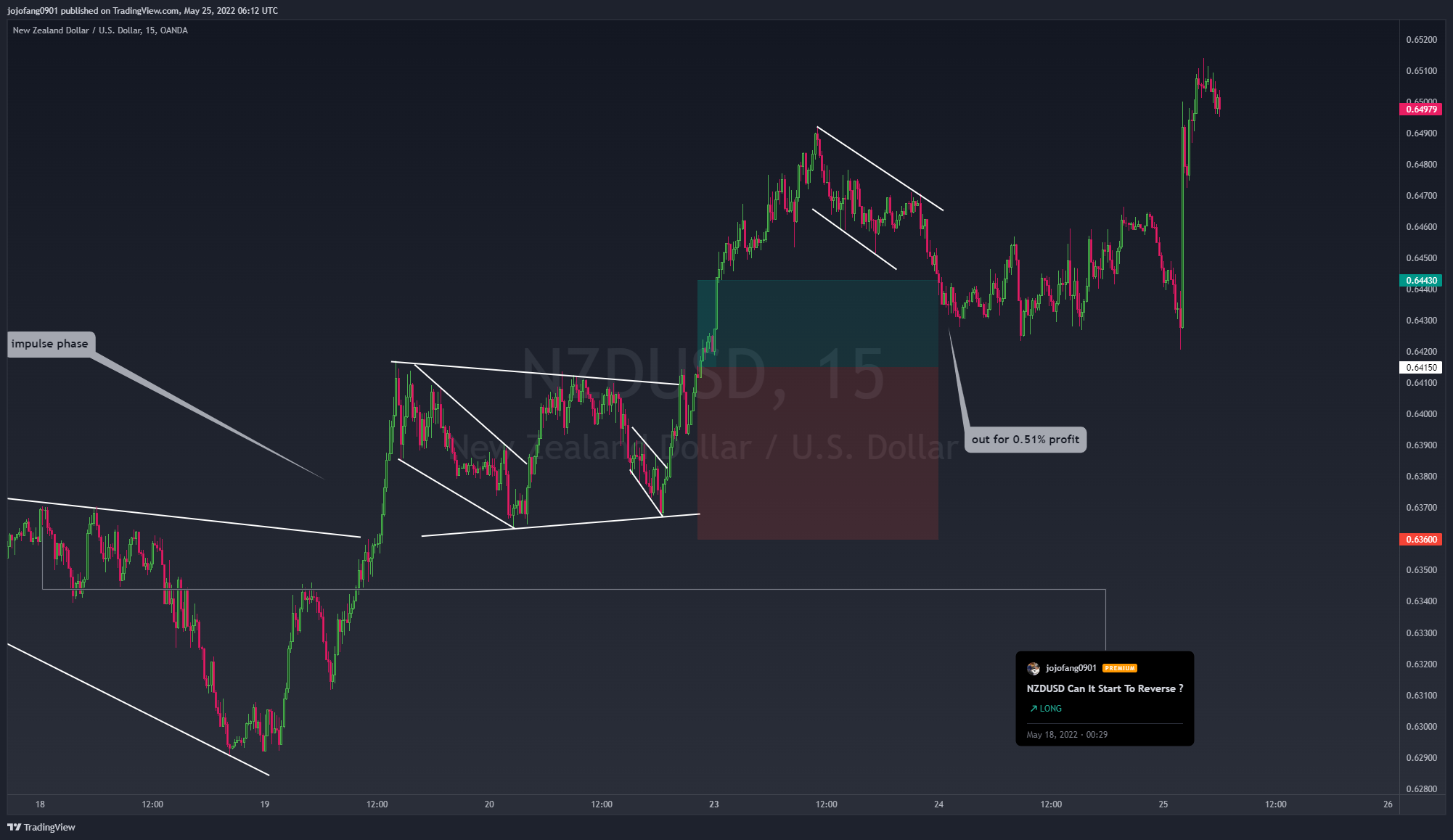 OANDA:NZDUSD Chart Image by jojofang0901