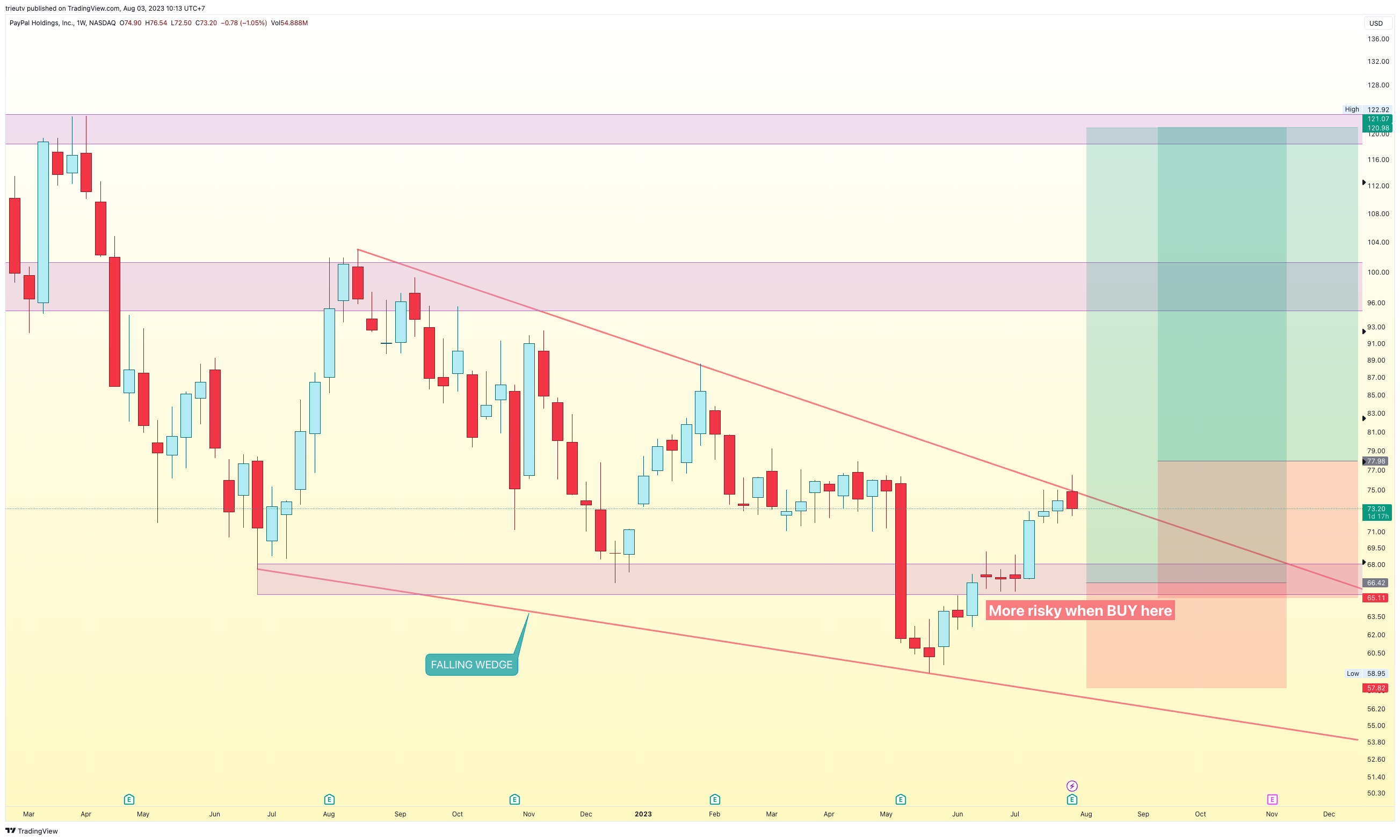 NASDAQ:PYPL Chart Image by trieutv