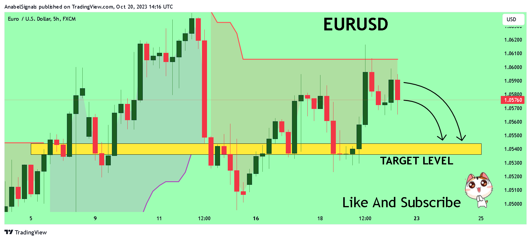 FX:EURUSD Chart Image by AnabelSignals