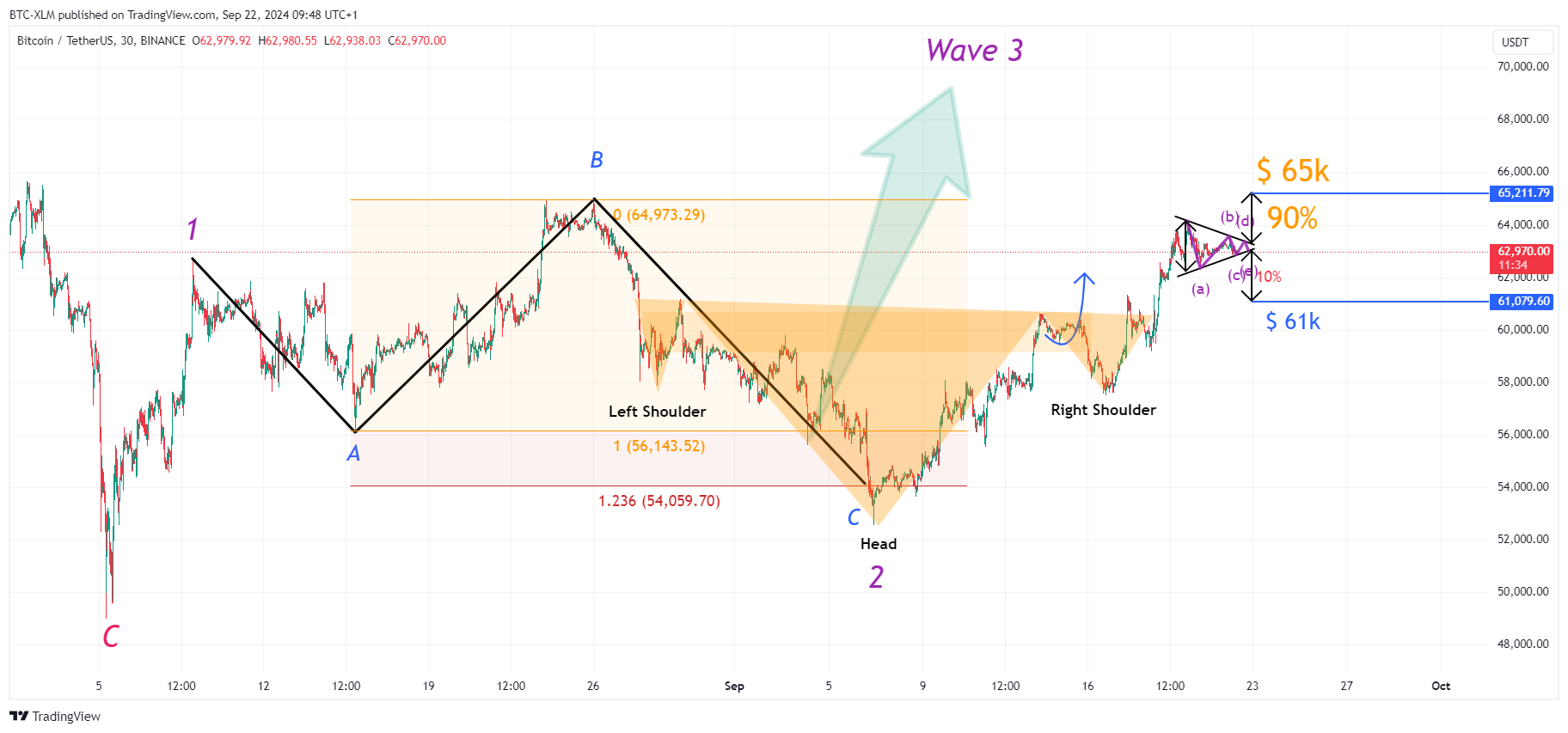 BINANCE:BTCUSDT Chart Image by BTC-XLM