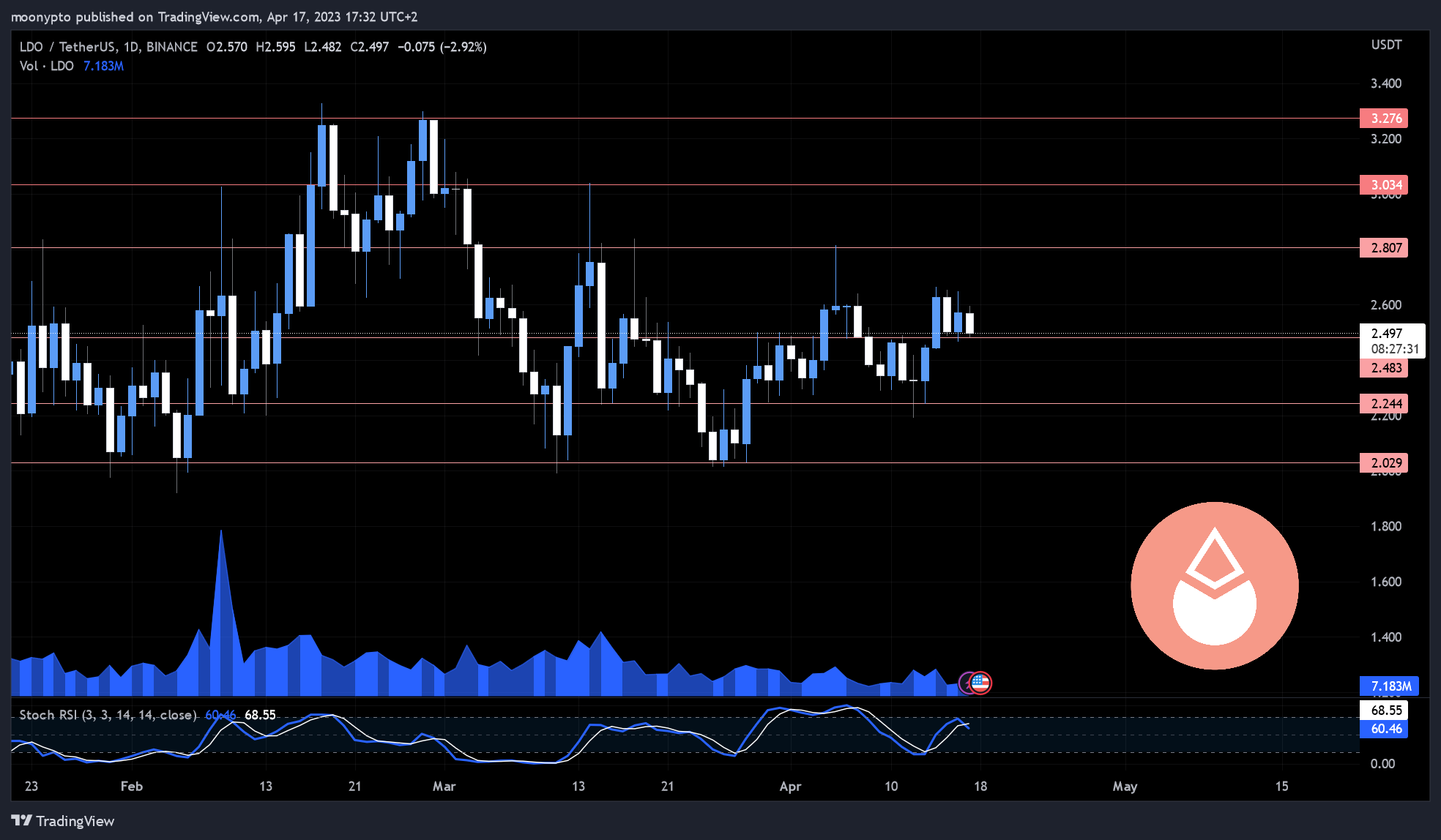 BINANCE:LDOUSDT Chart Image by moonypto