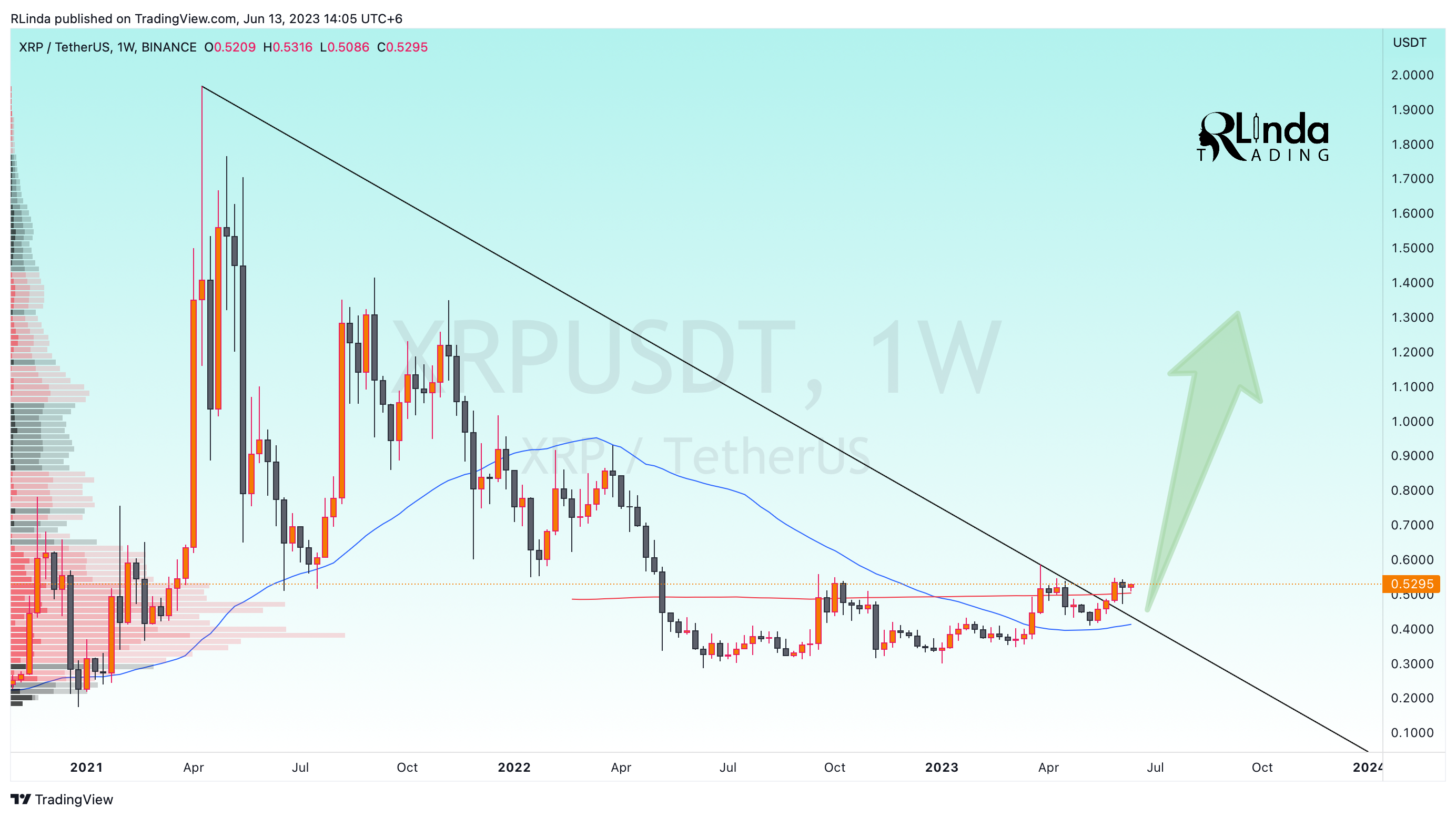 BINANCE:XRPUSDT Chart Image by RLinda