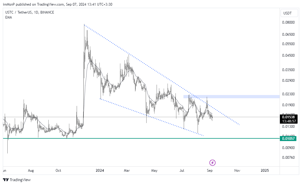 BINANCE:USTCUSDT Chart Image by imMsnP