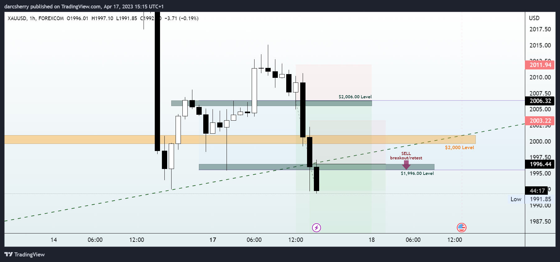 FOREXCOM:XAUUSD Chart Image by darcsherry