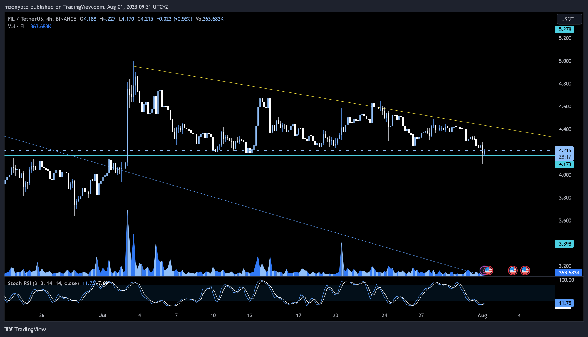 BINANCE:FILUSDT Chart Image by moonypto