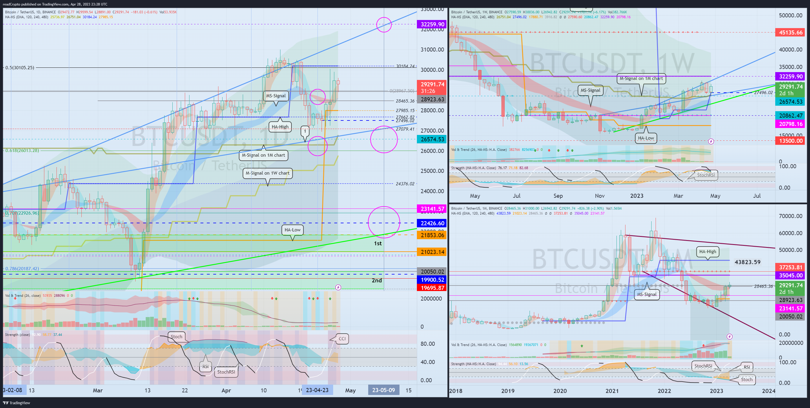 BINANCE:BTCUSDT Chart Image by readCrypto