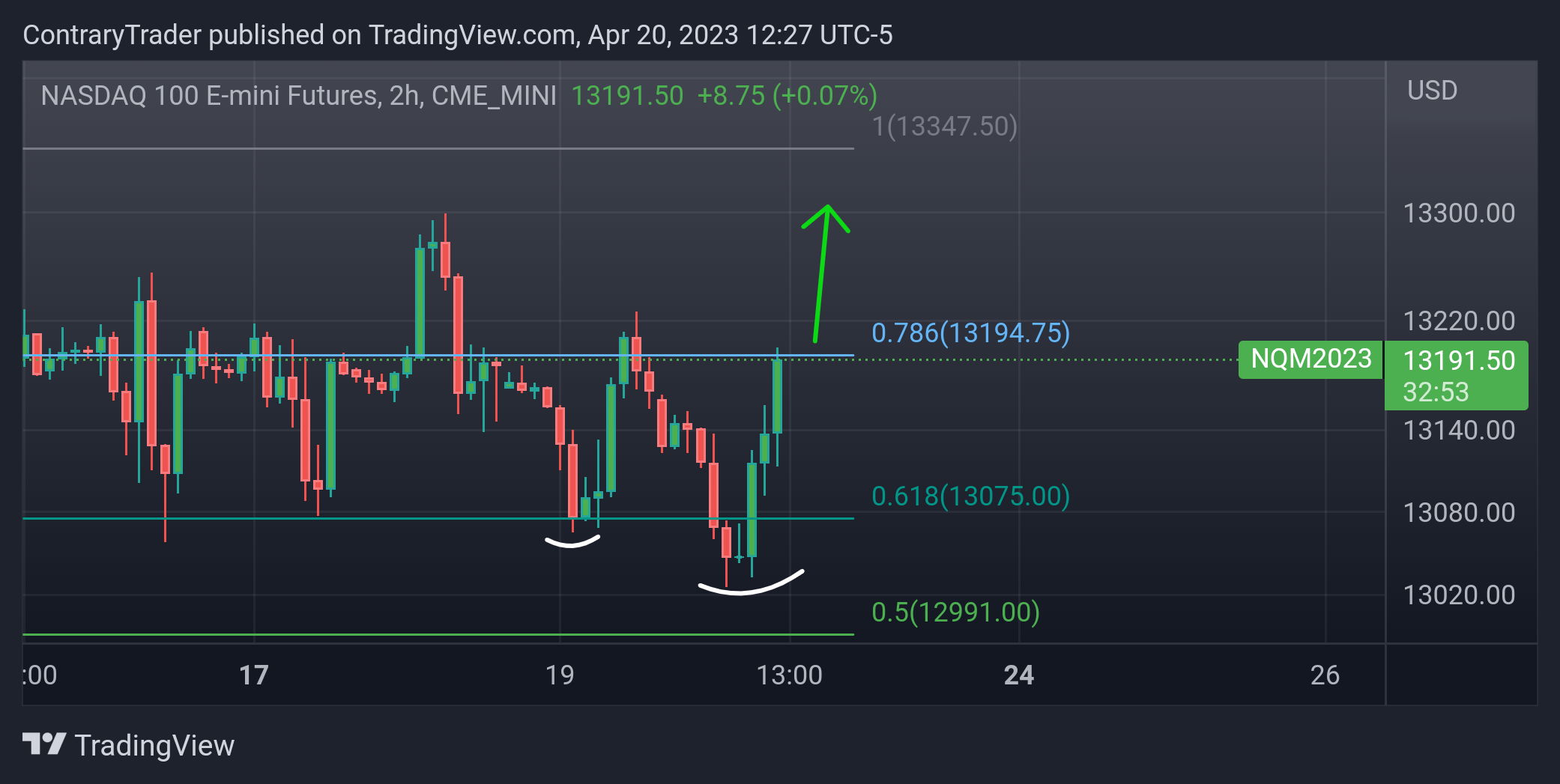 CME_MINI:NQ1! Chart Image by ContraryTrader