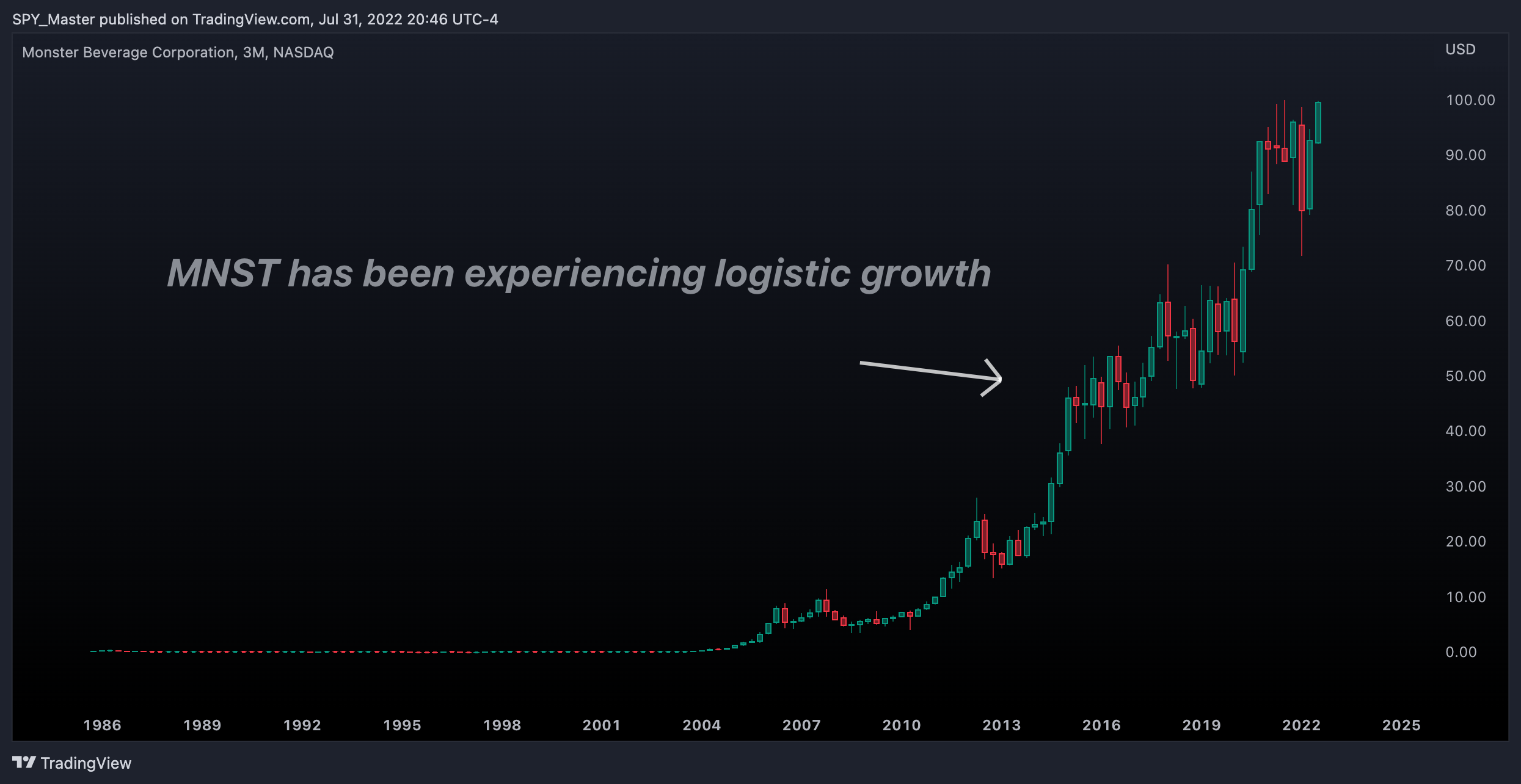 NASDAQ:MNST Chart Image by SpyMasterTrades