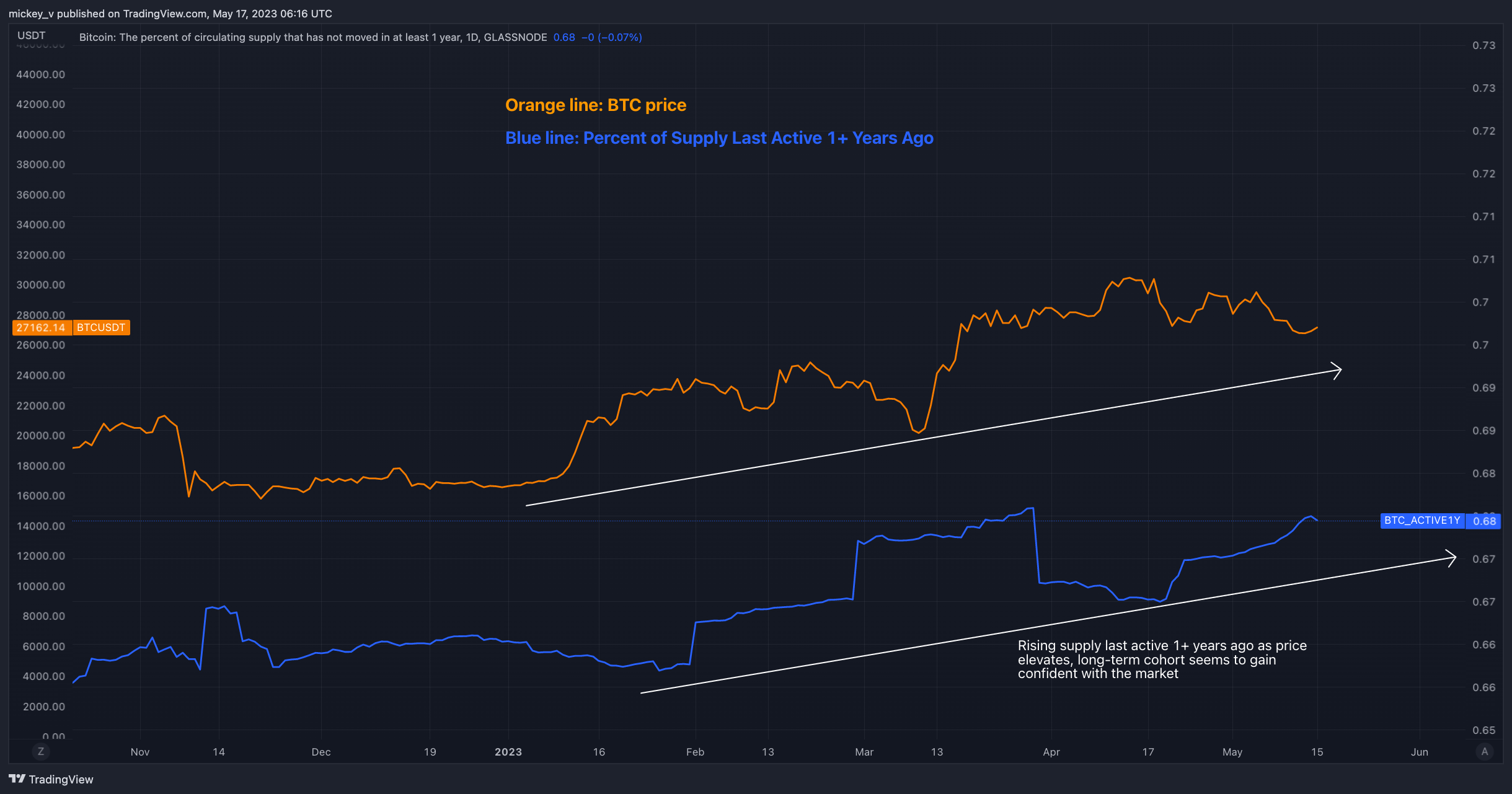 GLASSNODE:BTC_ACTIVE1Y Chart Image by mickey_v