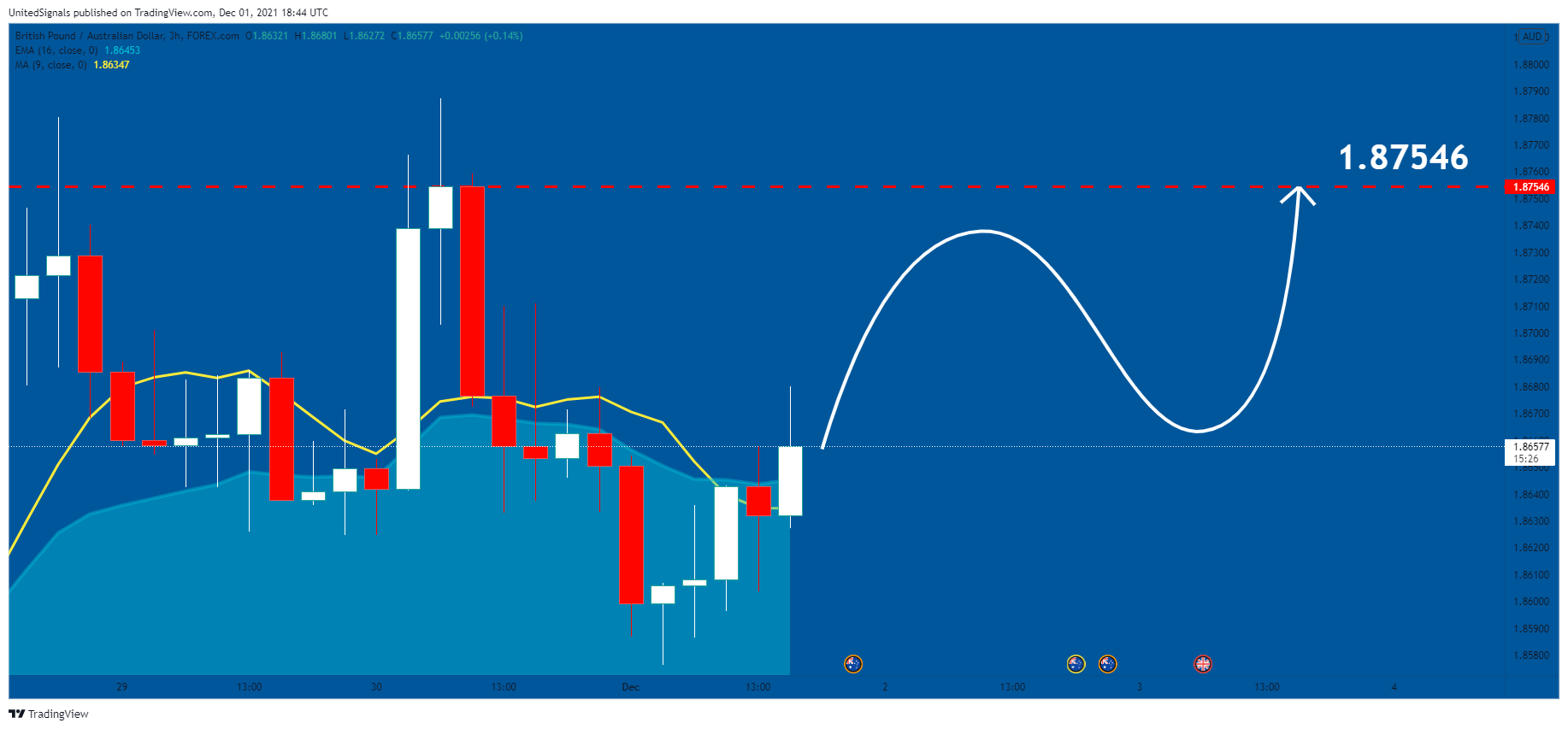 FOREXCOM:GBPAUD Chart Image by UnitedSignals