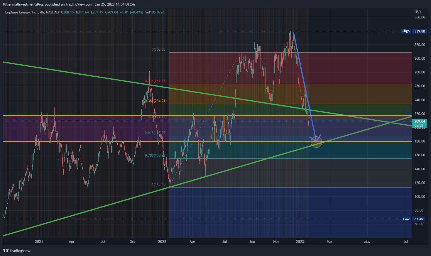 NASDAQ:ENPH Chart Image by MyMIWallet