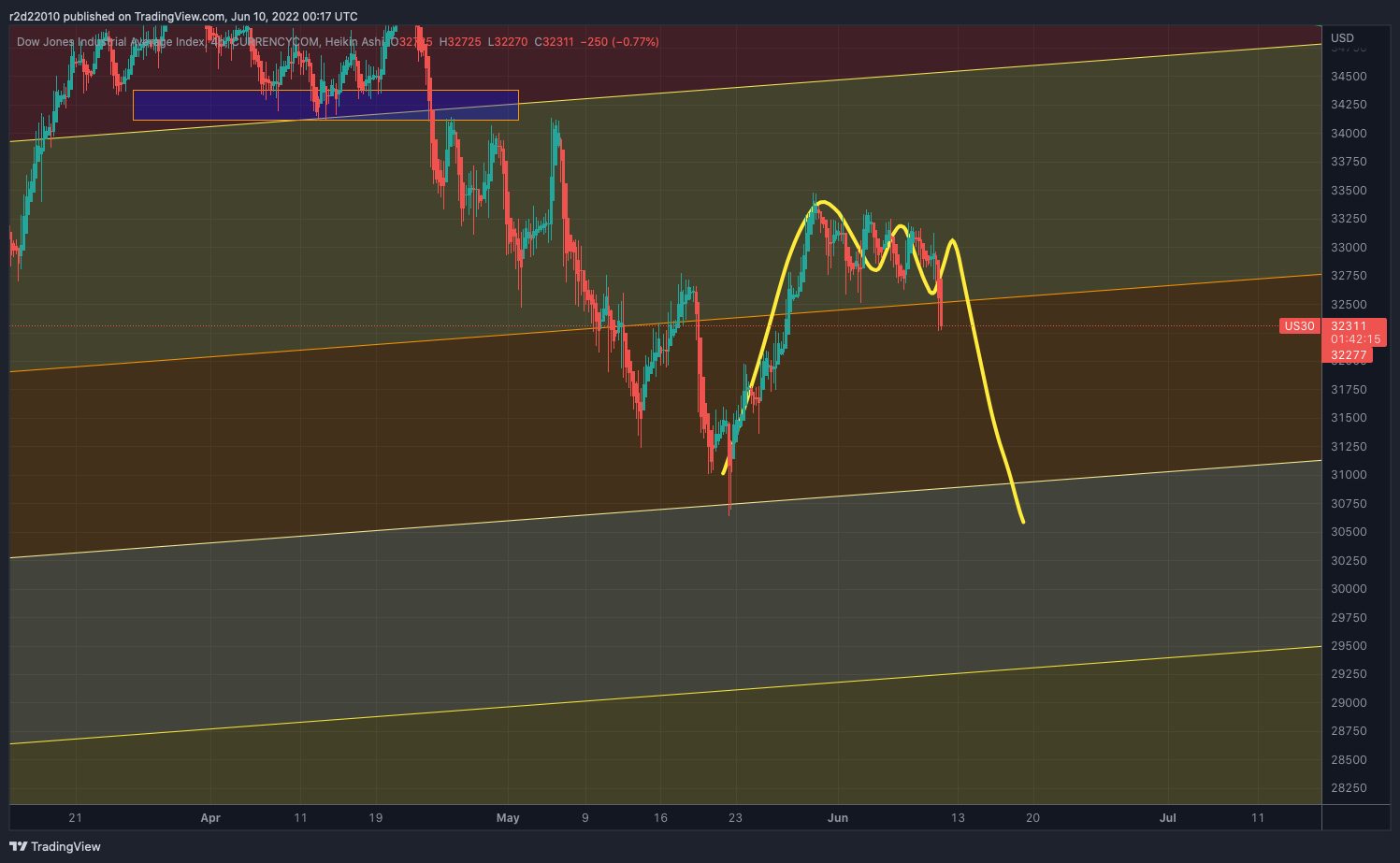 CURRENCYCOM:US30 Chart Image by r2d22010