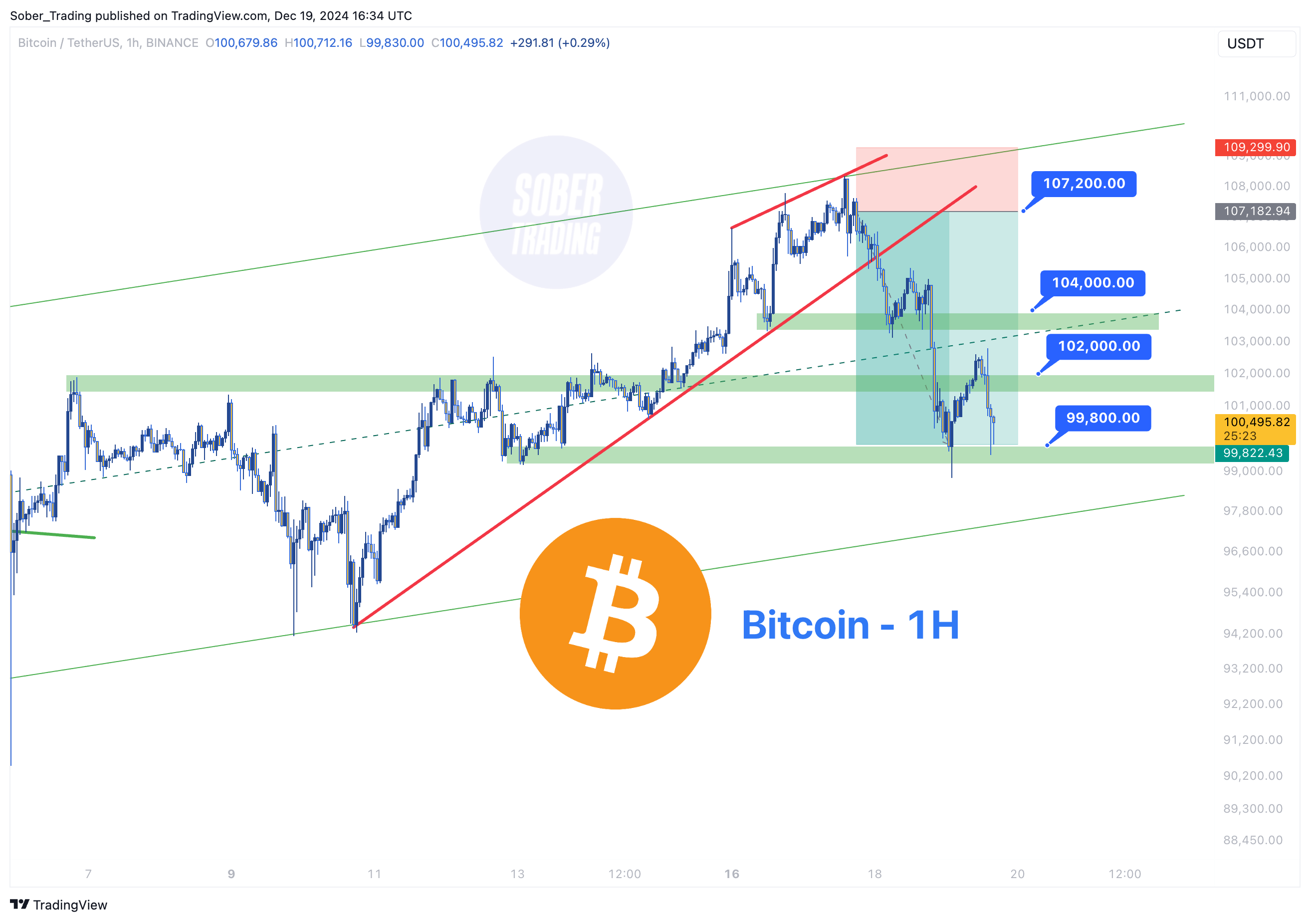 BINANCE:BTCUSDT Chart Image by Sober_Trading