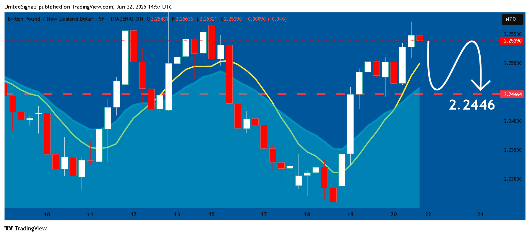 TRADENATION:GBPNZD Chart Image by UnitedSignals