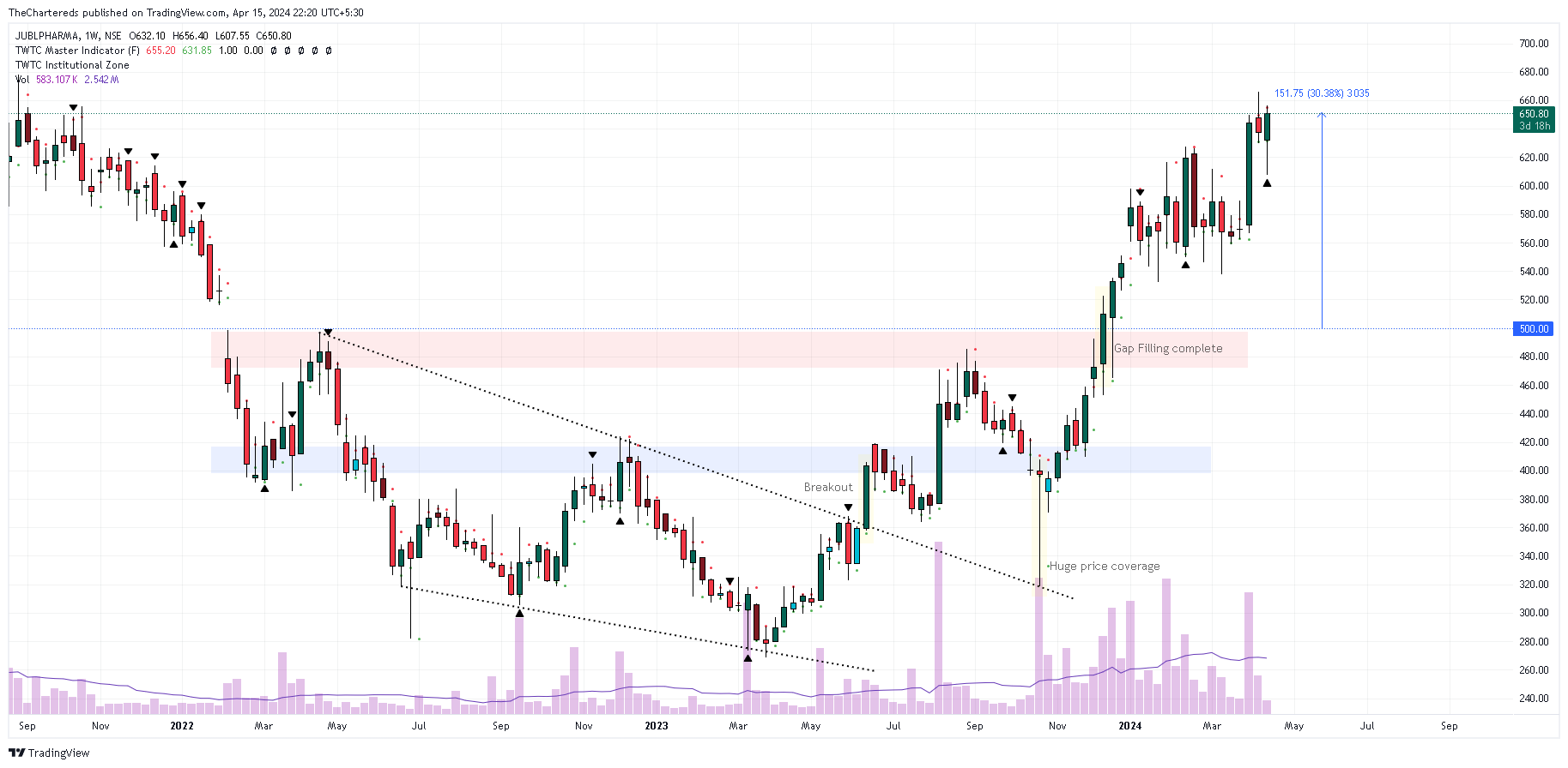 NSE:JUBLPHARMA Chart Image by TheChartereds