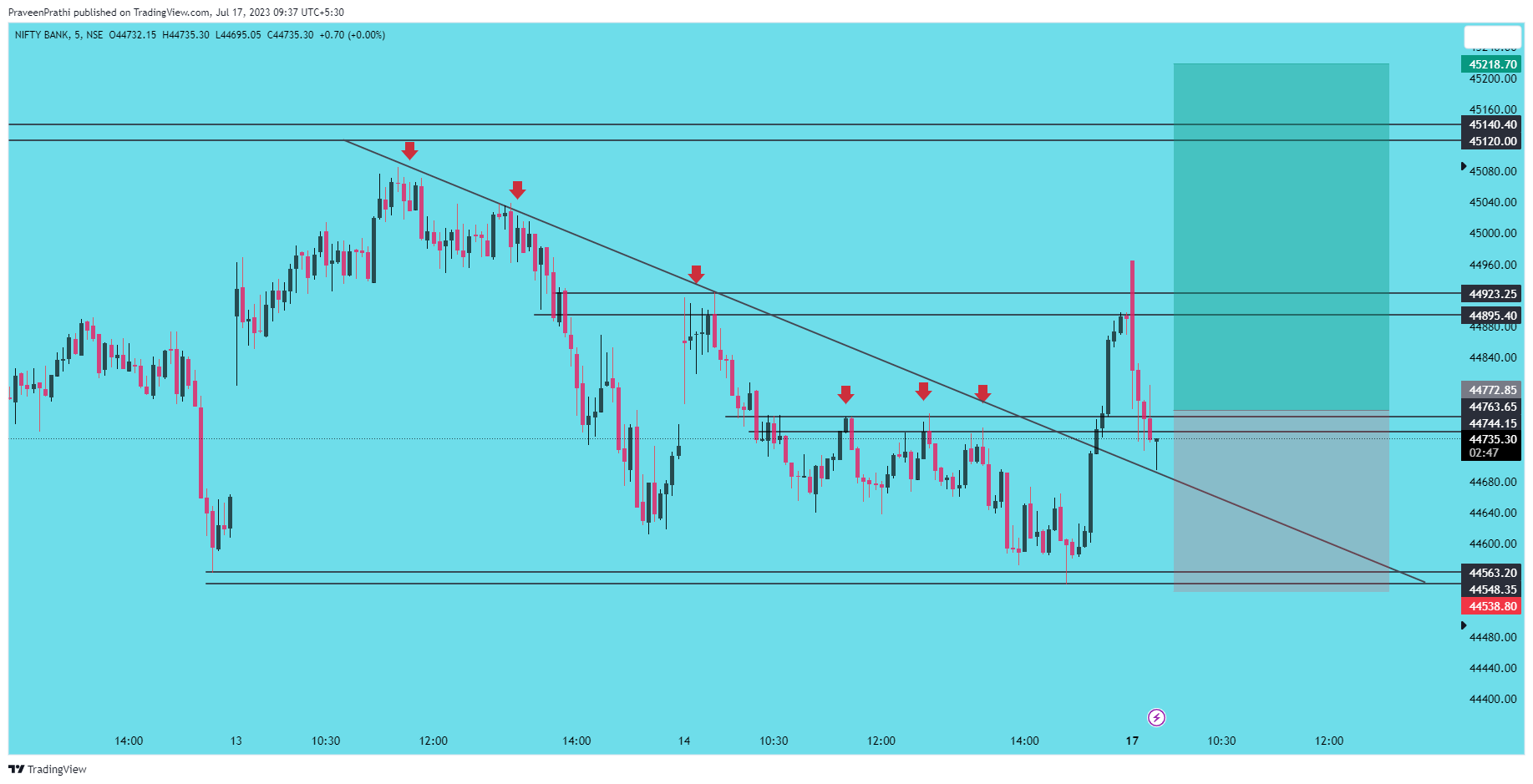 NSE:BANKNIFTY Chart Image by IIT-Trader