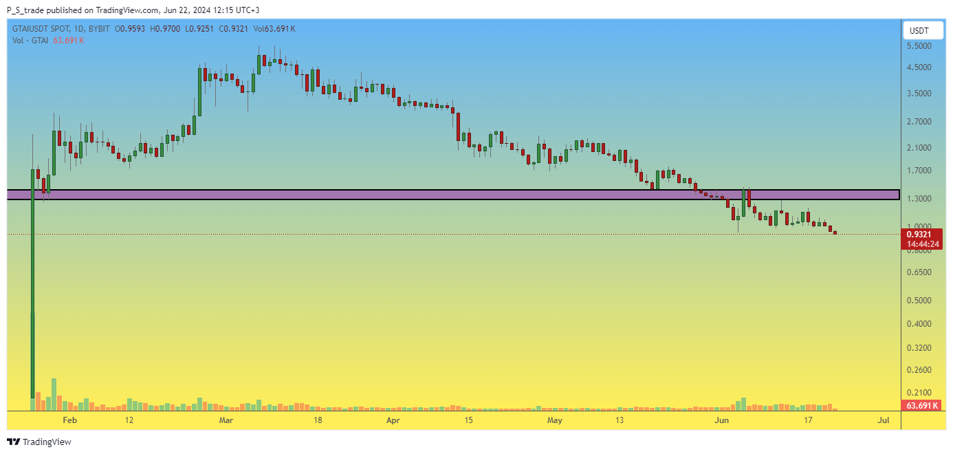 BYBIT:GTAIUSDT Chart Image by P_S_trade