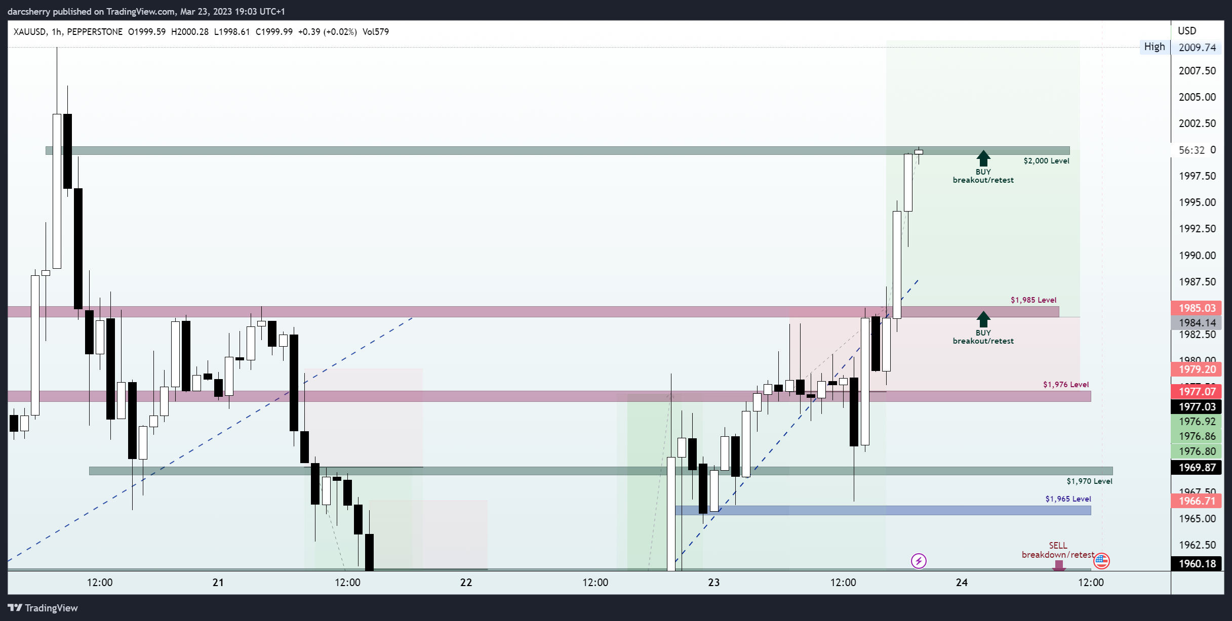 PEPPERSTONE:XAUUSD Chart Image by darcsherry