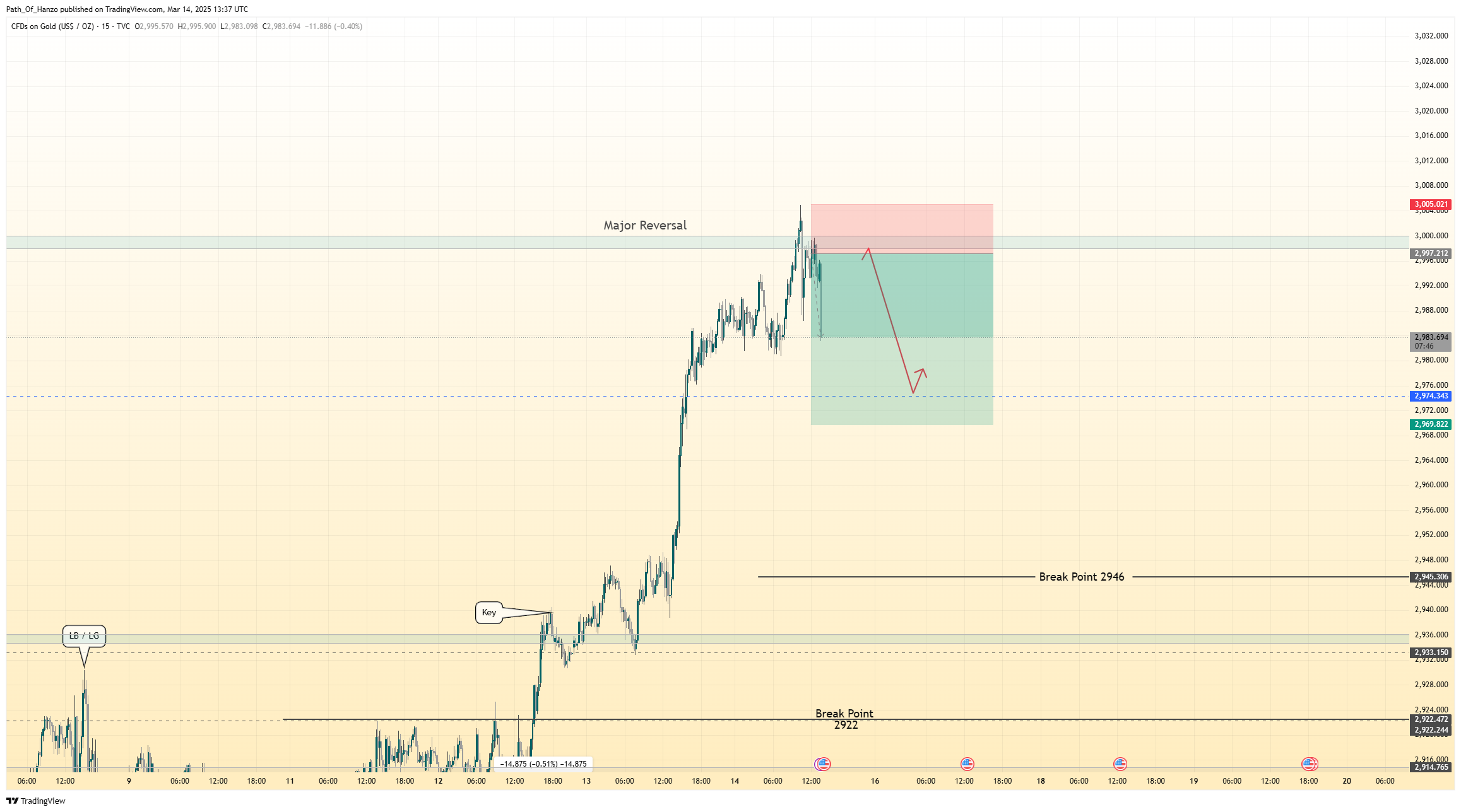 TVC:GOLD Chart Image by Path_Of_Hanzo