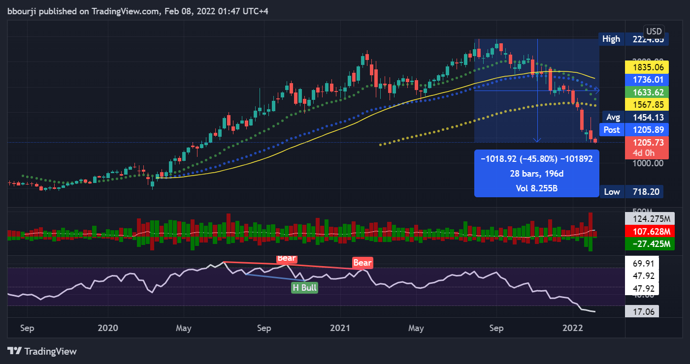 NASDAQ:FB+NASDAQ:NFLX+NASDAQ:PYPL+NASDAQ:MRNA+NASDAQ:ZM+NASDAQ:BIDU Chart Image by bbourji