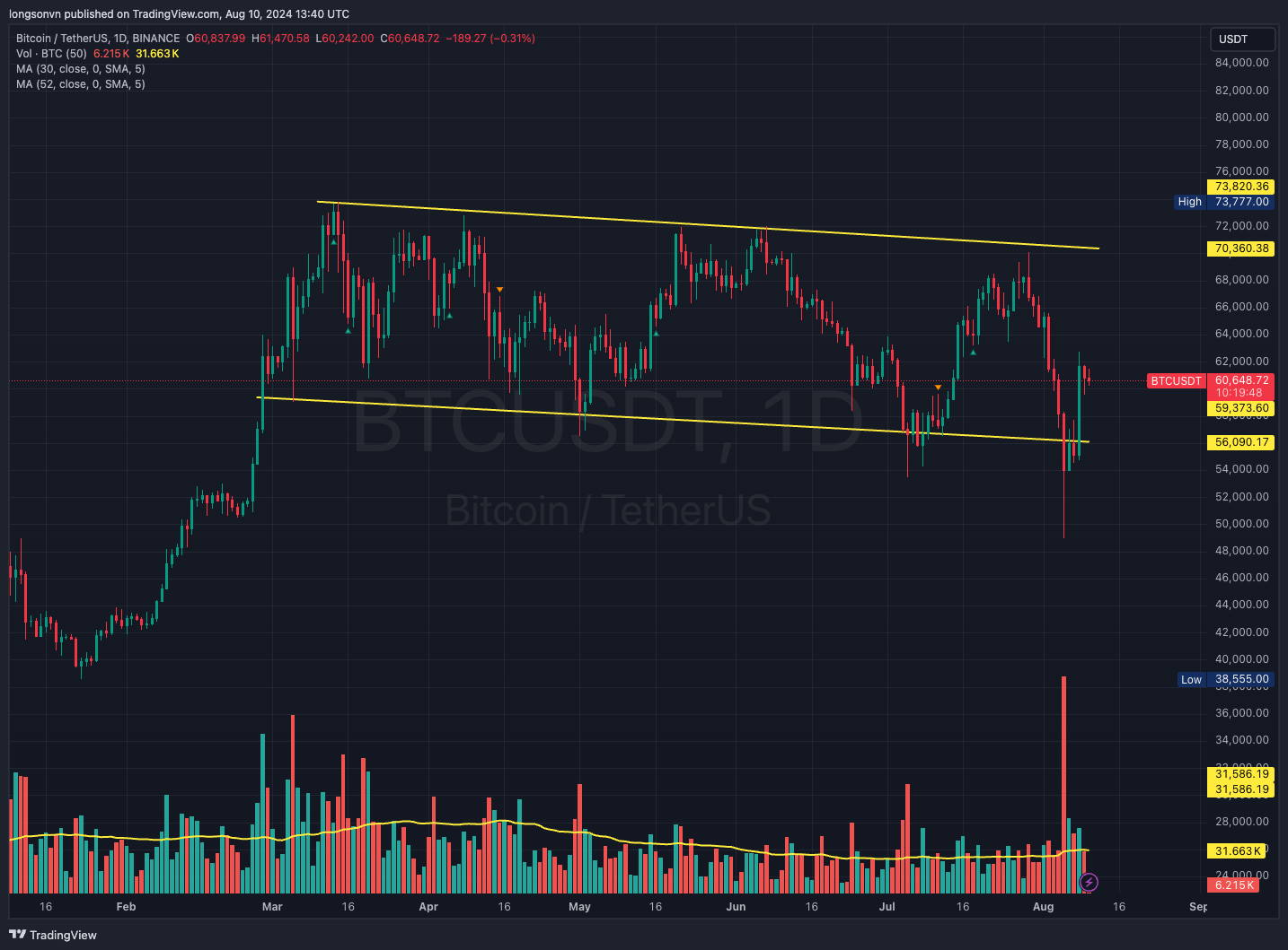 BINANCE:BTCUSDT Chart Image by longsonvn