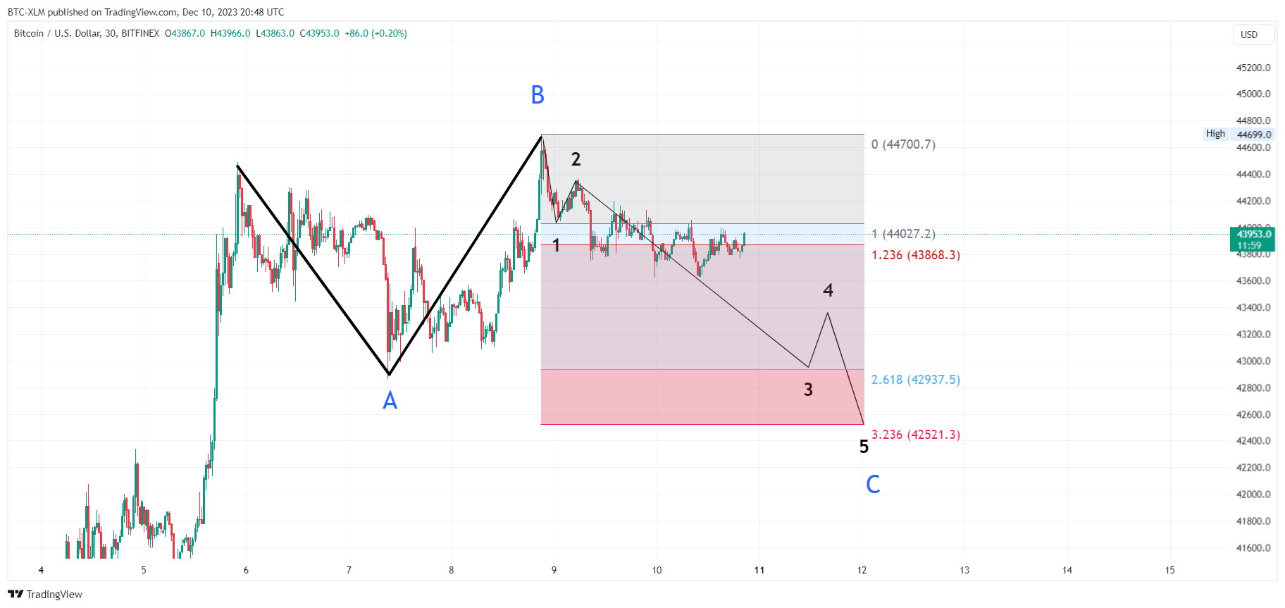 BITFINEX:BTCUSD Chart Image by BTC-XLM