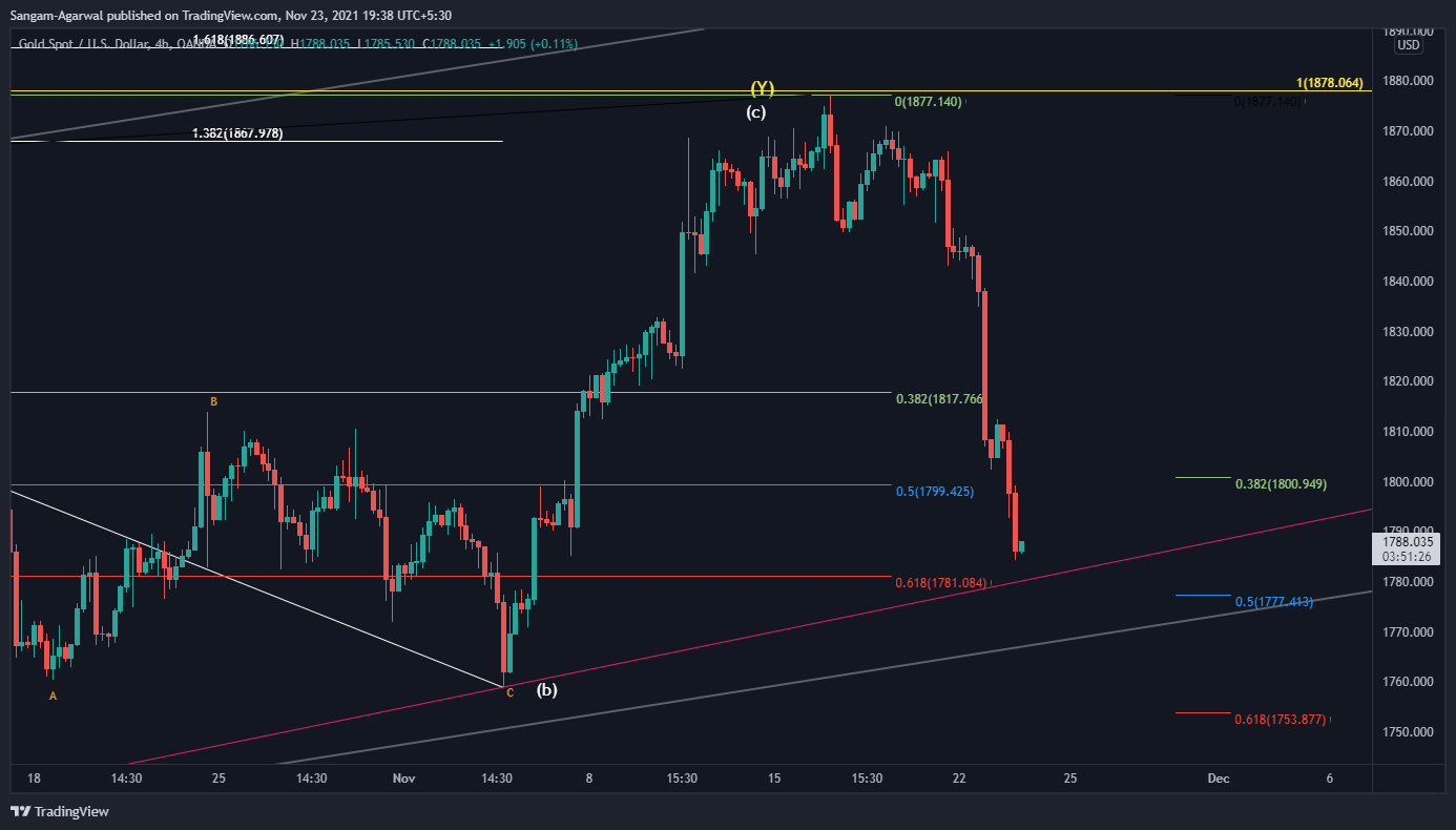 OANDA:XAUUSD Chart Image by Sangam-Agarwal
