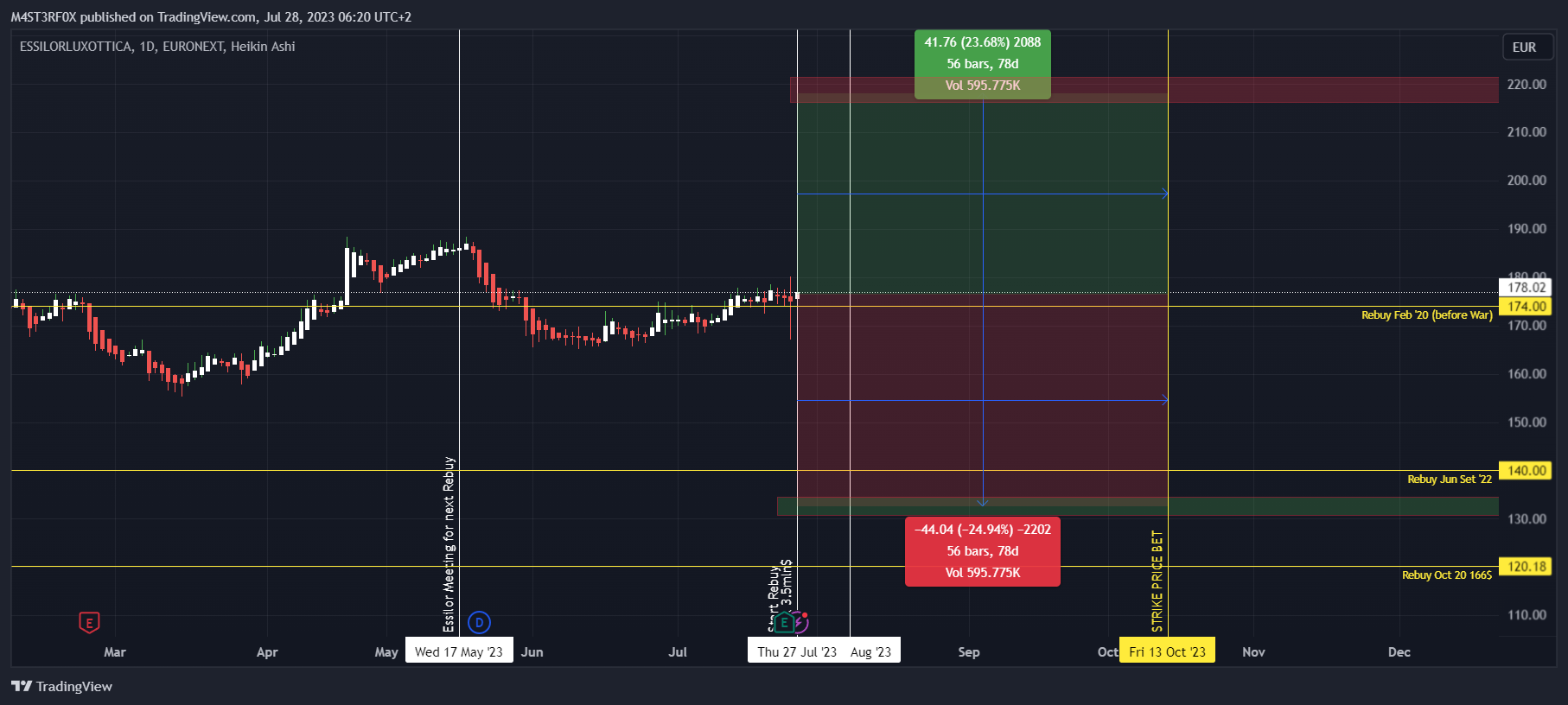 EURONEXT:EL Chart Image by STABLECOINS_GURU