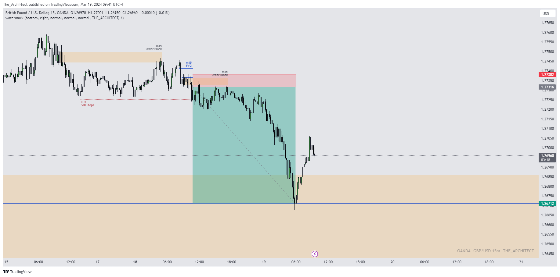 OANDA:GBPUSD Chart Image by The_Archi-tect