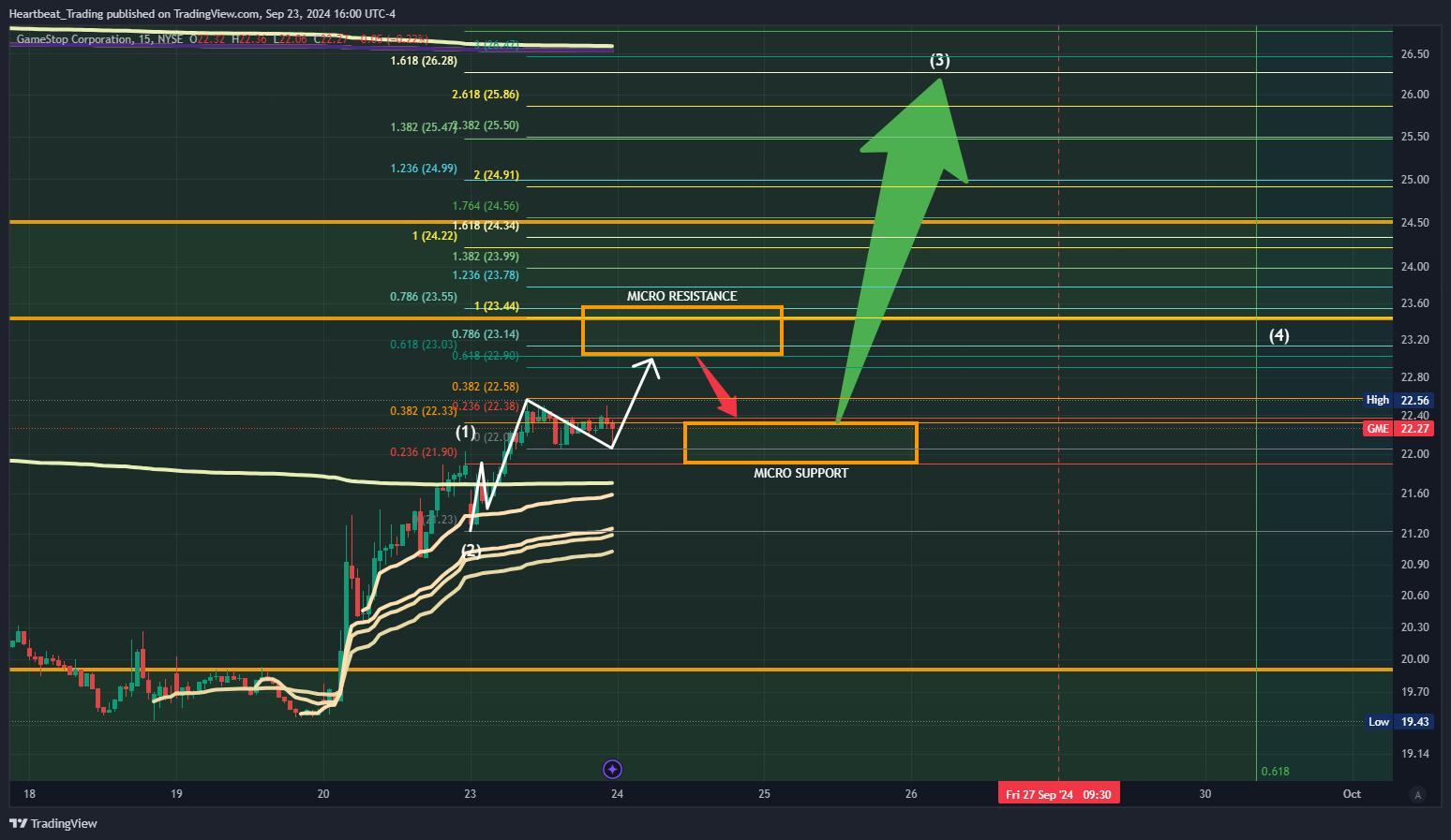 BATS:GME Chart Image by Heartbeat_Trading