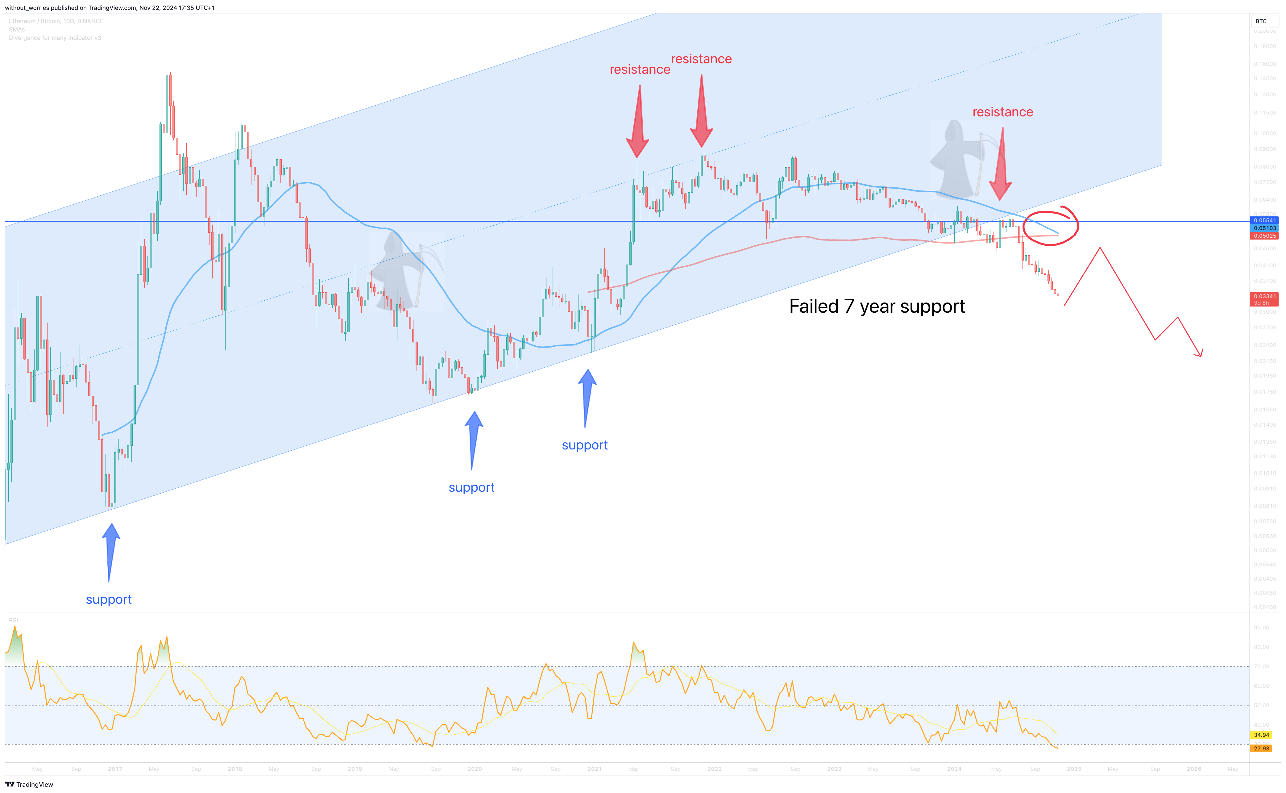 BINANCE:ETHBTC Chart Image by without_worries
