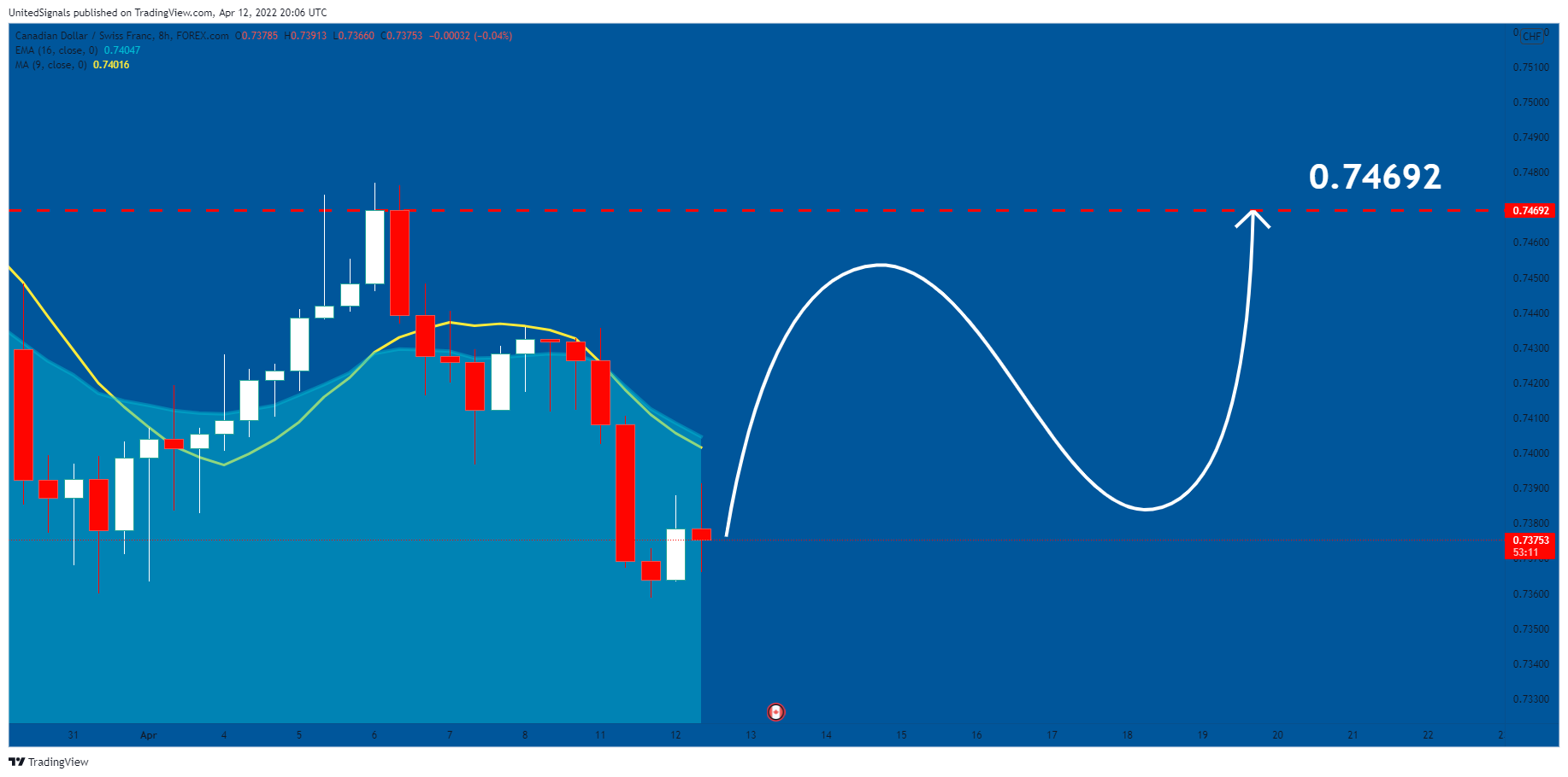 FOREXCOM:CADCHF Chart Image by UnitedSignals
